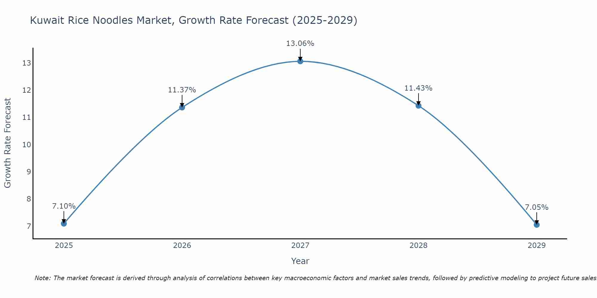 Kuwait Rice Noodles Market Growth Rate