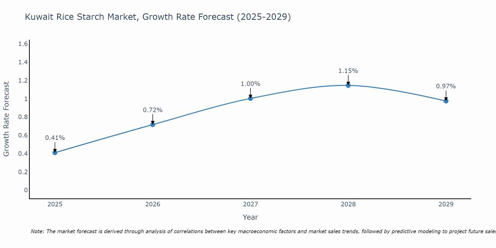 Kuwait Rice Starch Market Growth Rate