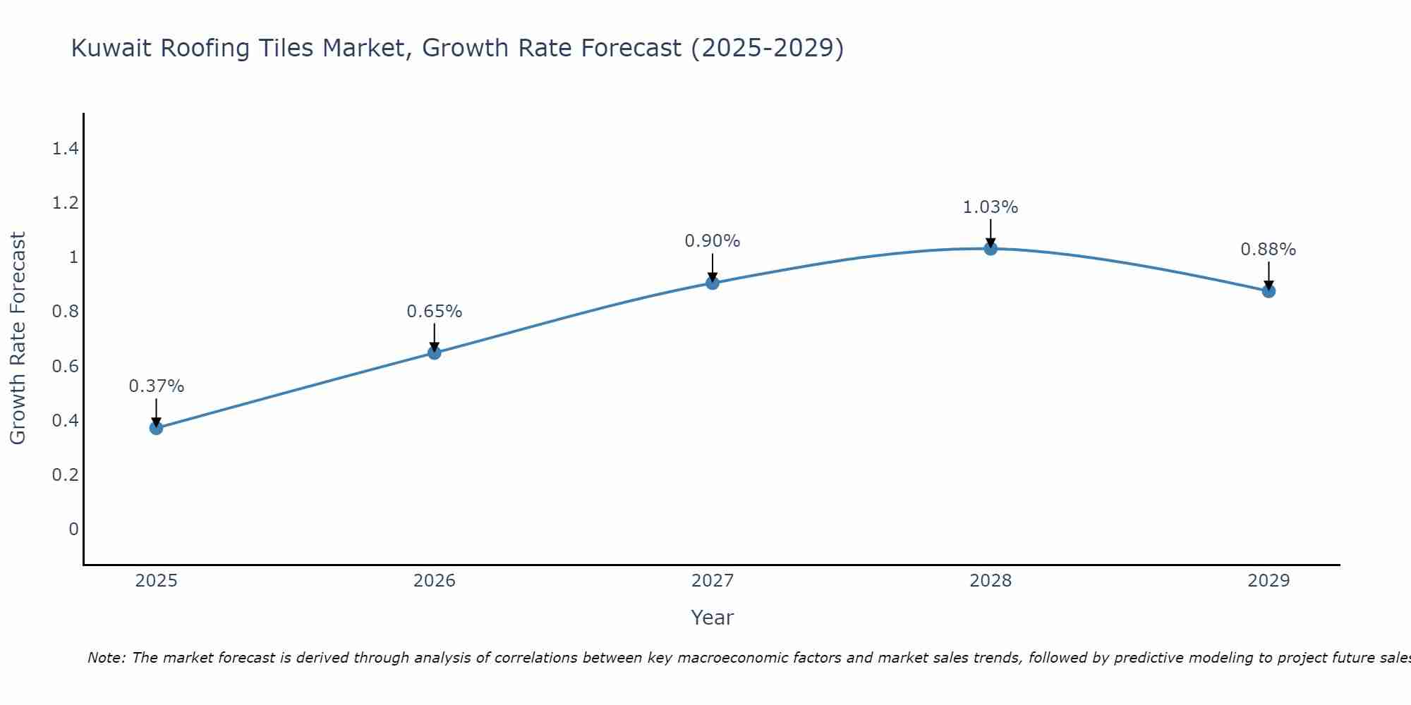 Kuwait Roofing Tiles Market Growth Rate