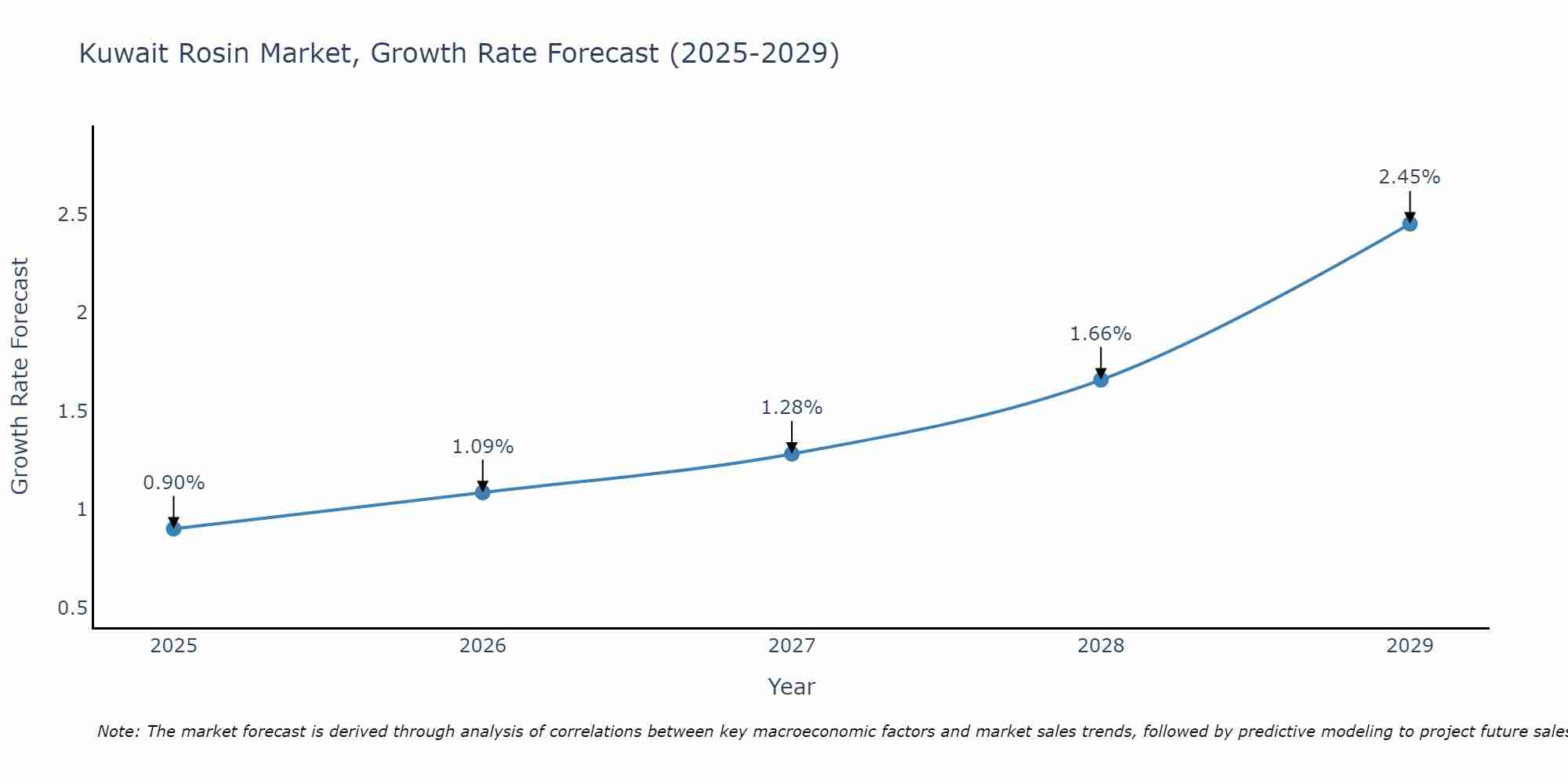 Kuwait Rosin Market Growth Rate