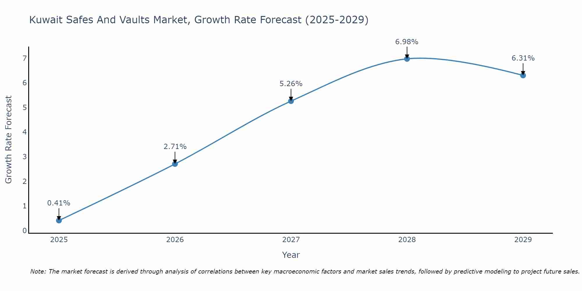 Kuwait Safes And Vaults Market Growth Rate