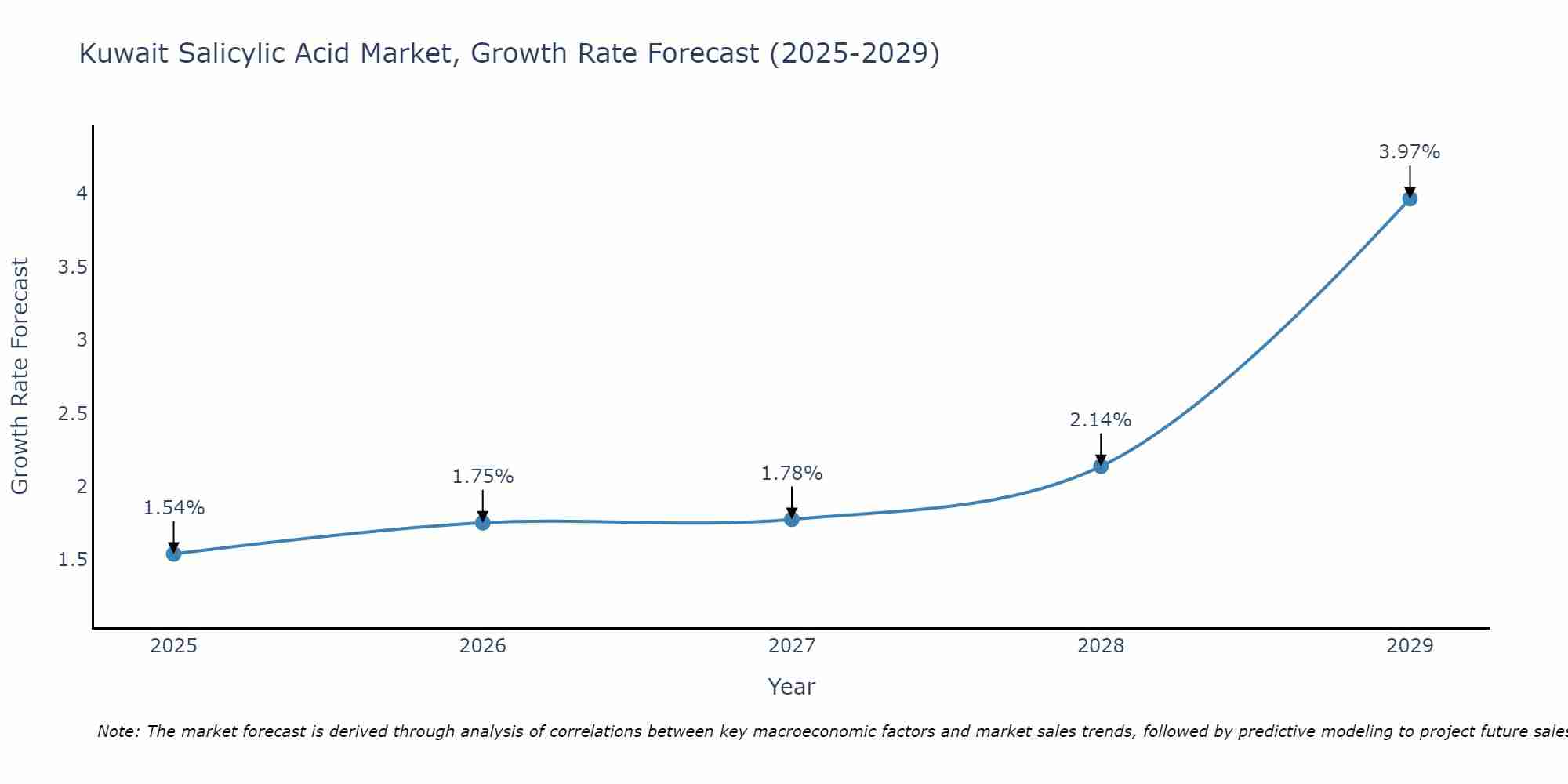 Kuwait Salicylic Acid Market Size Growth Rate