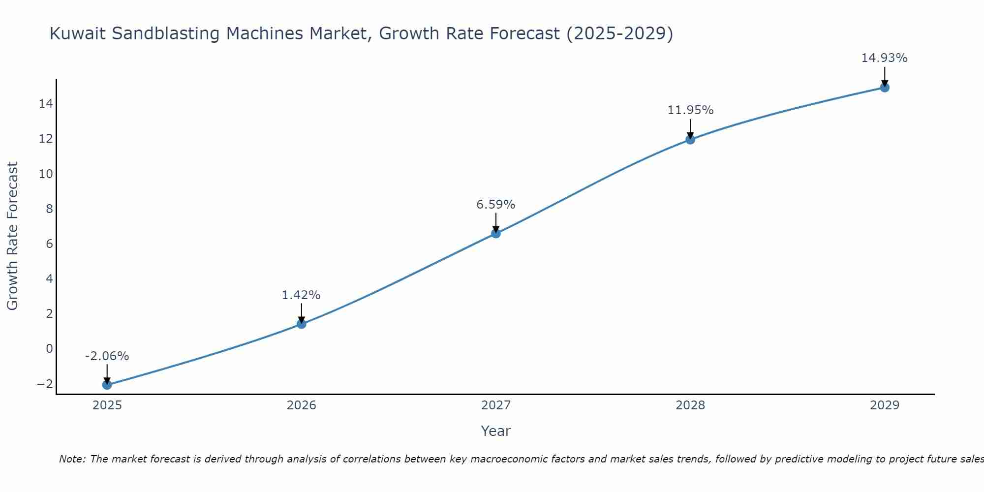 Kuwait Sandblasting Machines Market Growth Rate