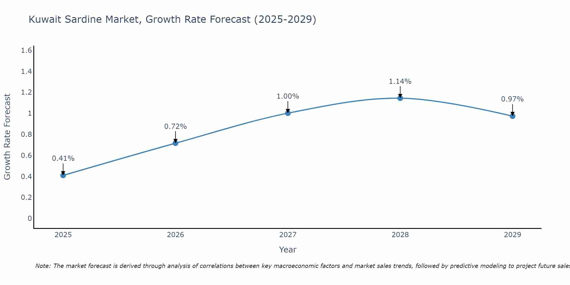 Kuwait Sardine Market Growth Rate