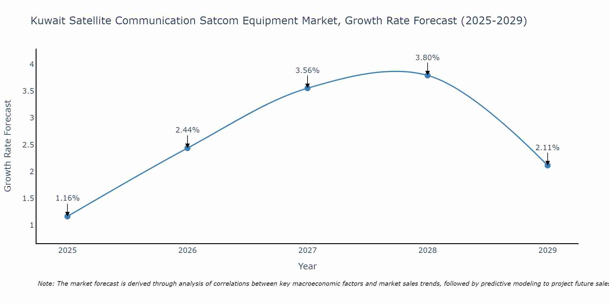 Kuwait Satellite Communication Satcom Equipment Market Growth Rate