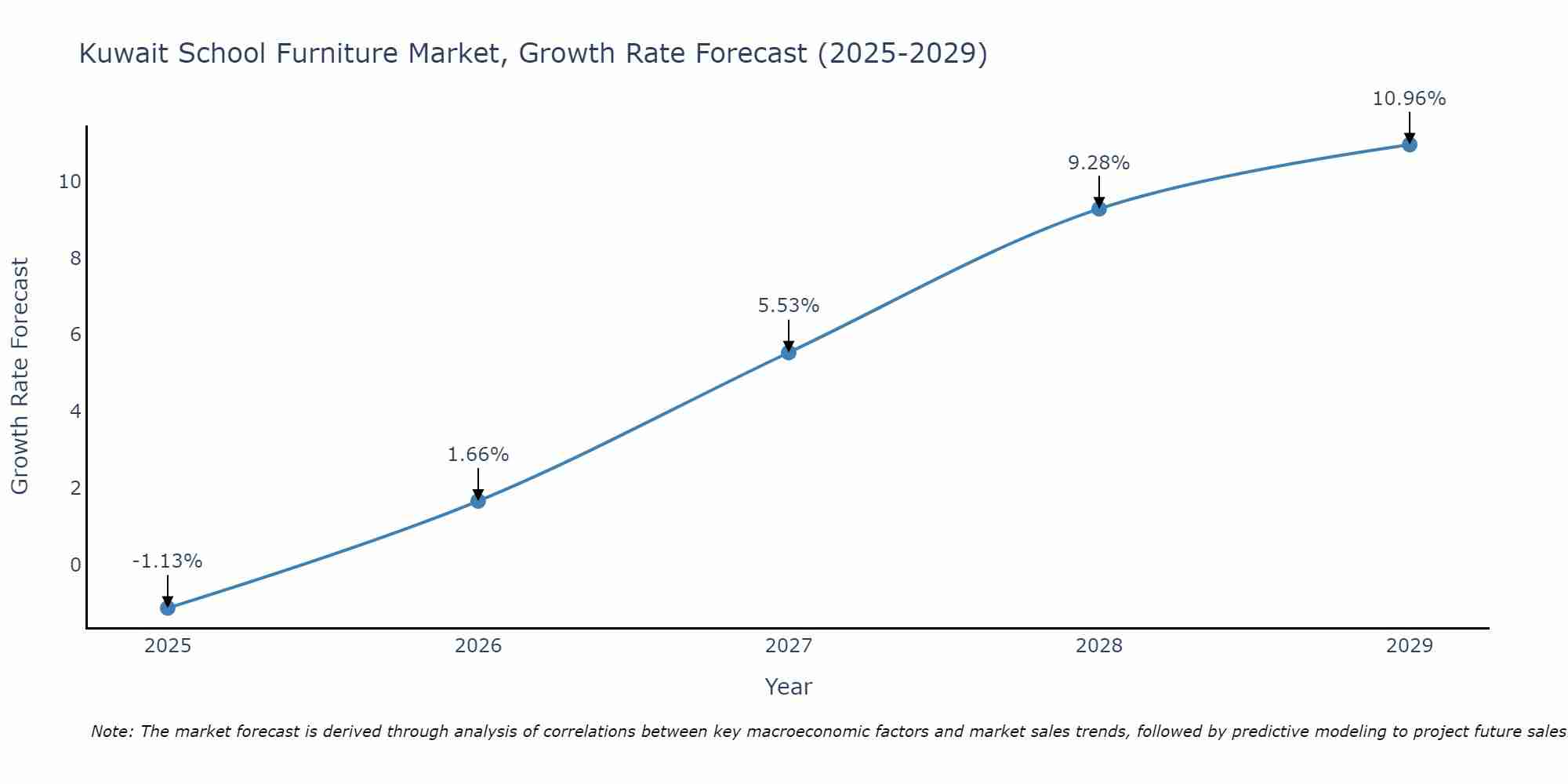 Kuwait School Furniture Market Growth Rate
