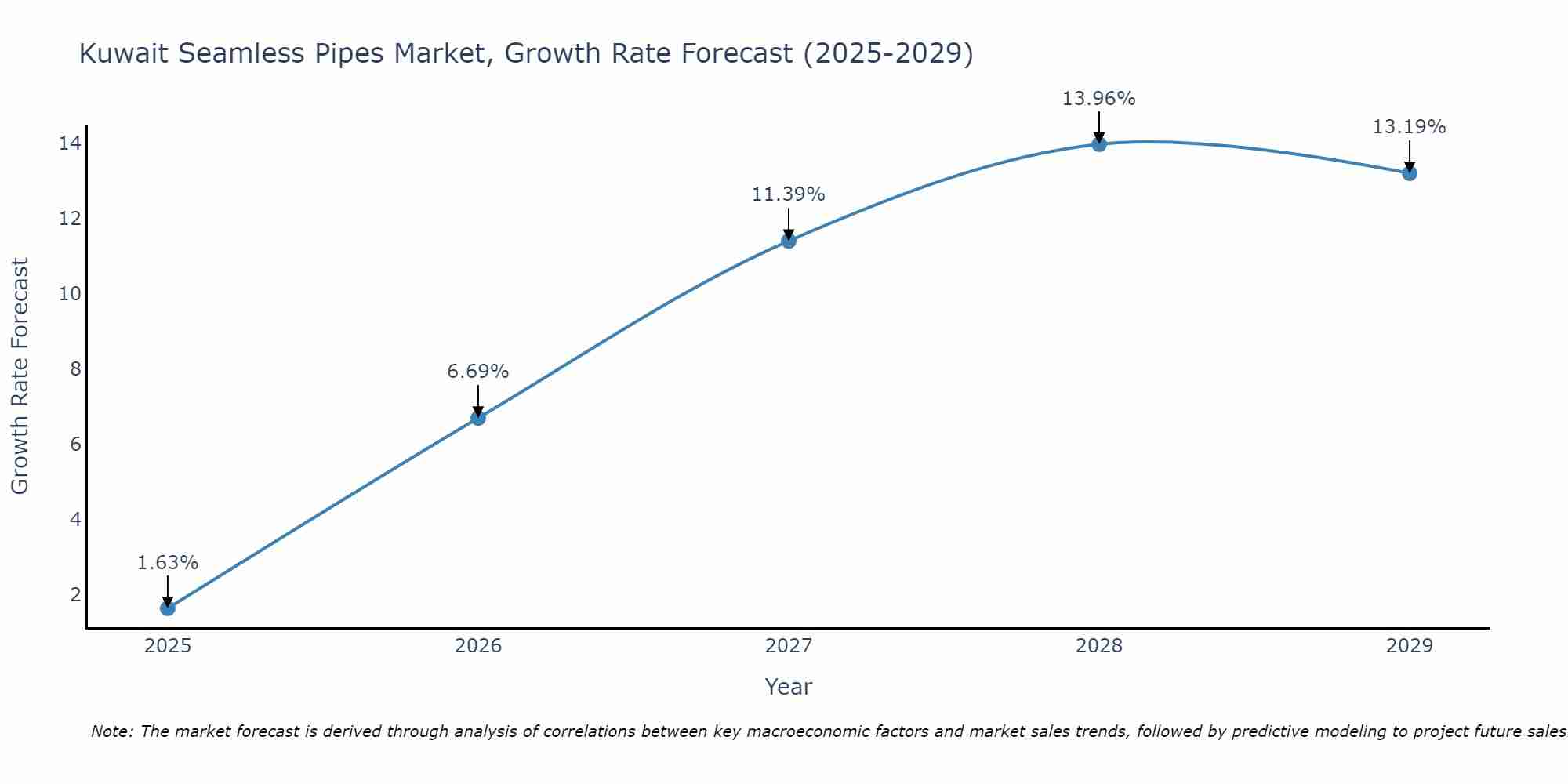 Kuwait Seamless Pipes Market Growth Rate