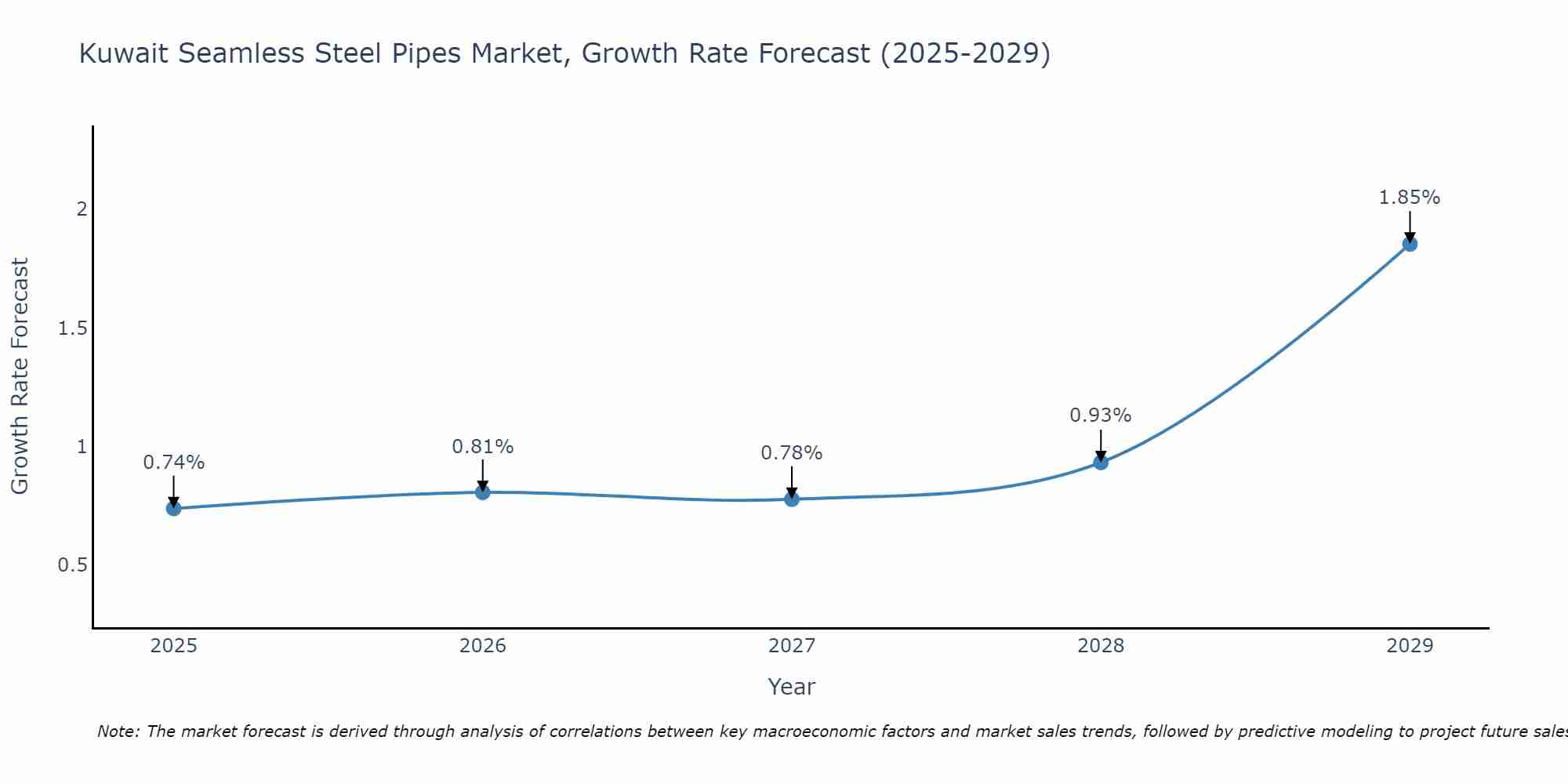 Kuwait Seamless Steel Pipes Market Growth Rate