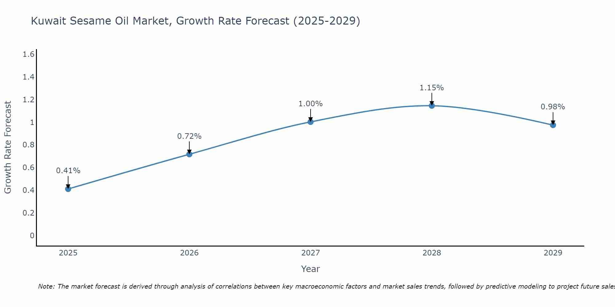 Kuwait Sesame Oil Market Growth Rate