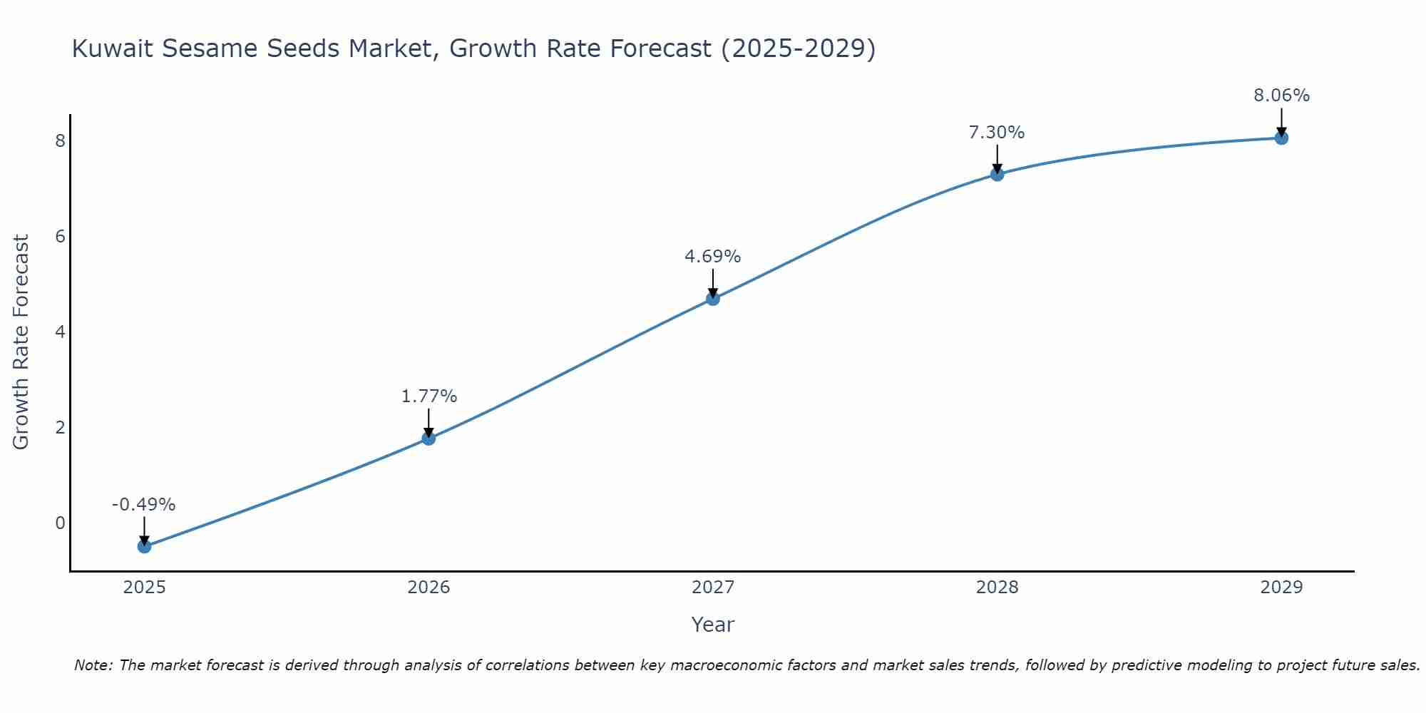 Kuwait Sesame Seeds Market Growth Rate