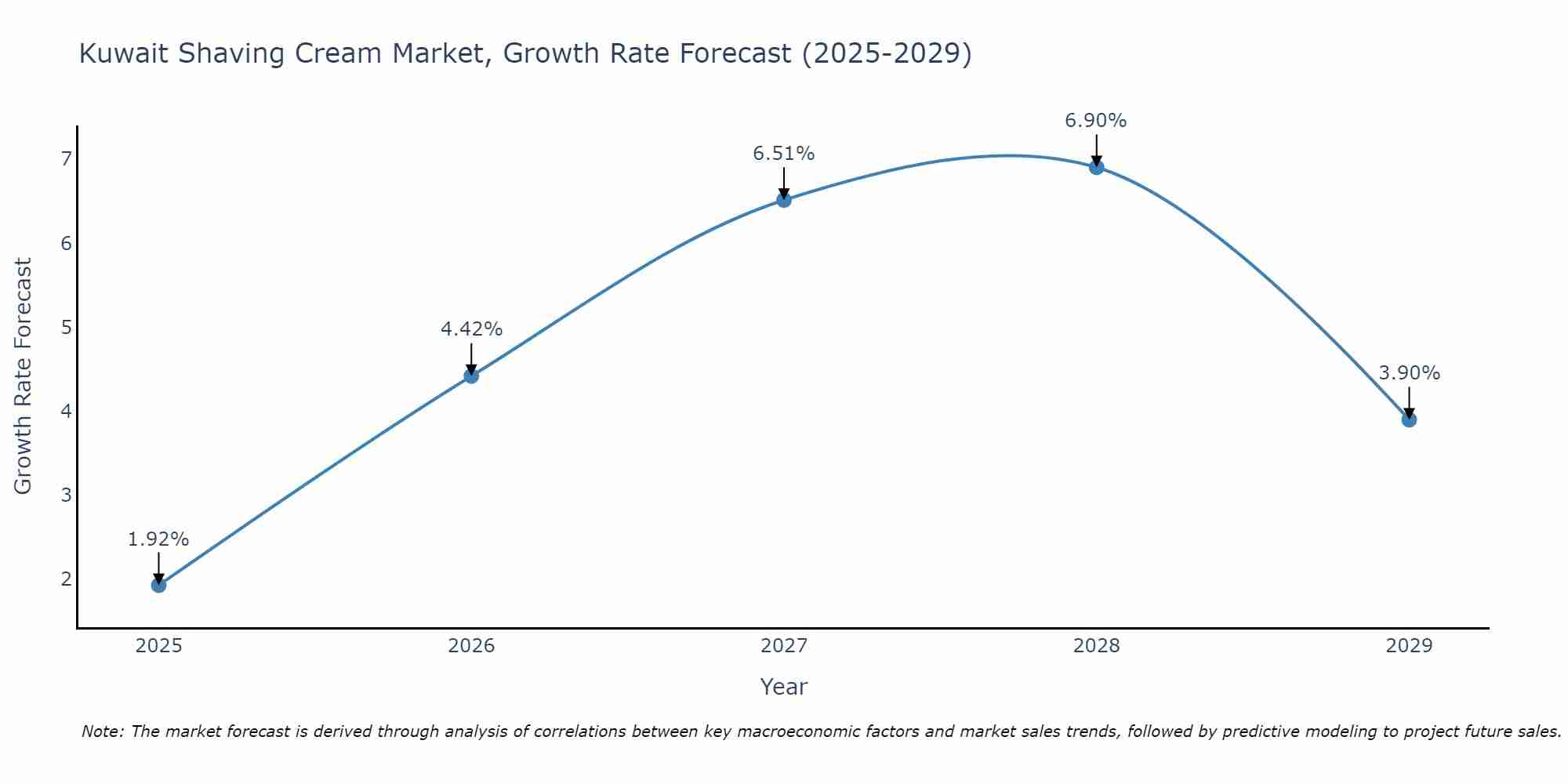 Kuwait Shaving Cream Market Growth Rate