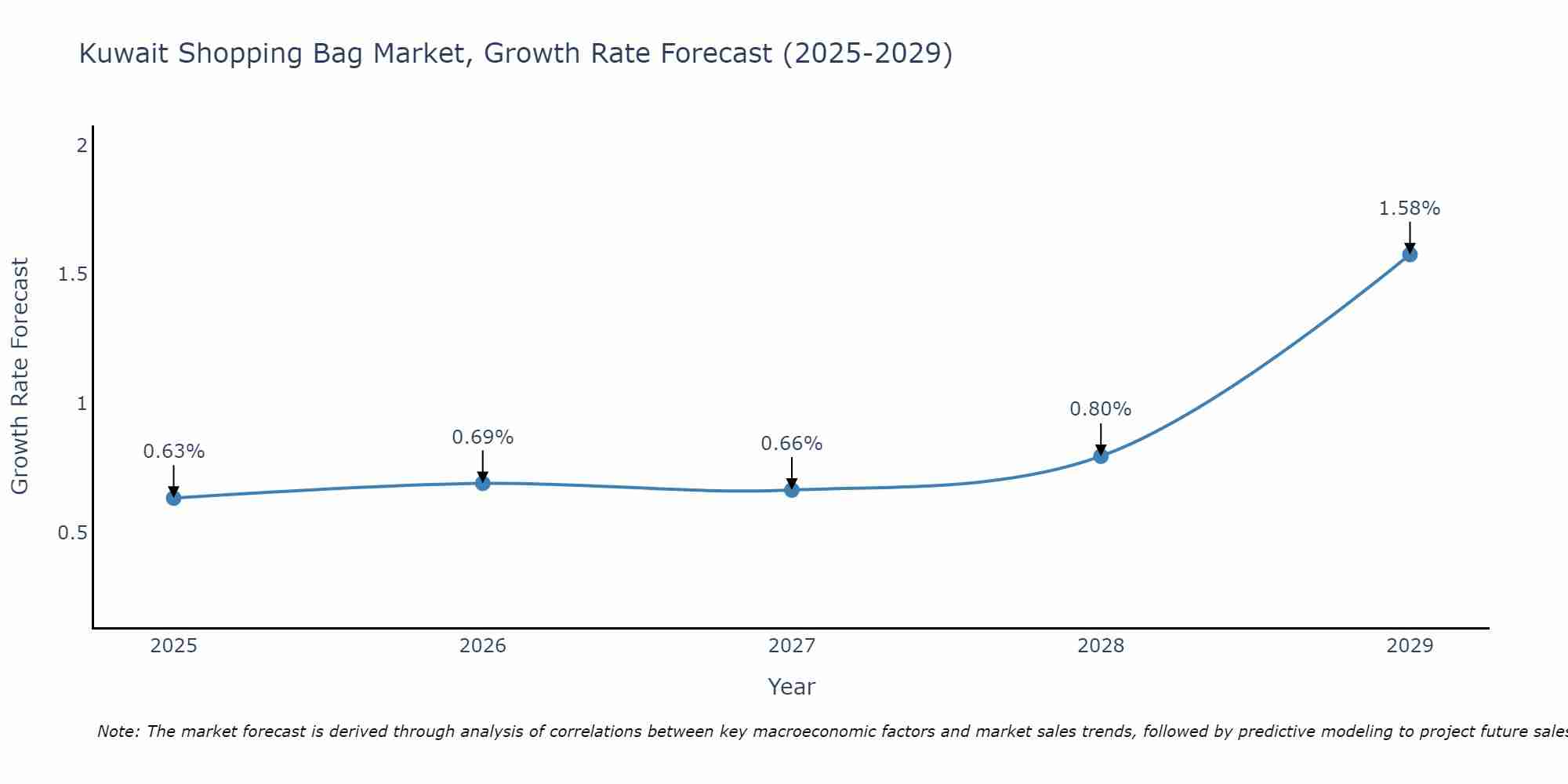 Kuwait Shopping Bag Market Growth Rate