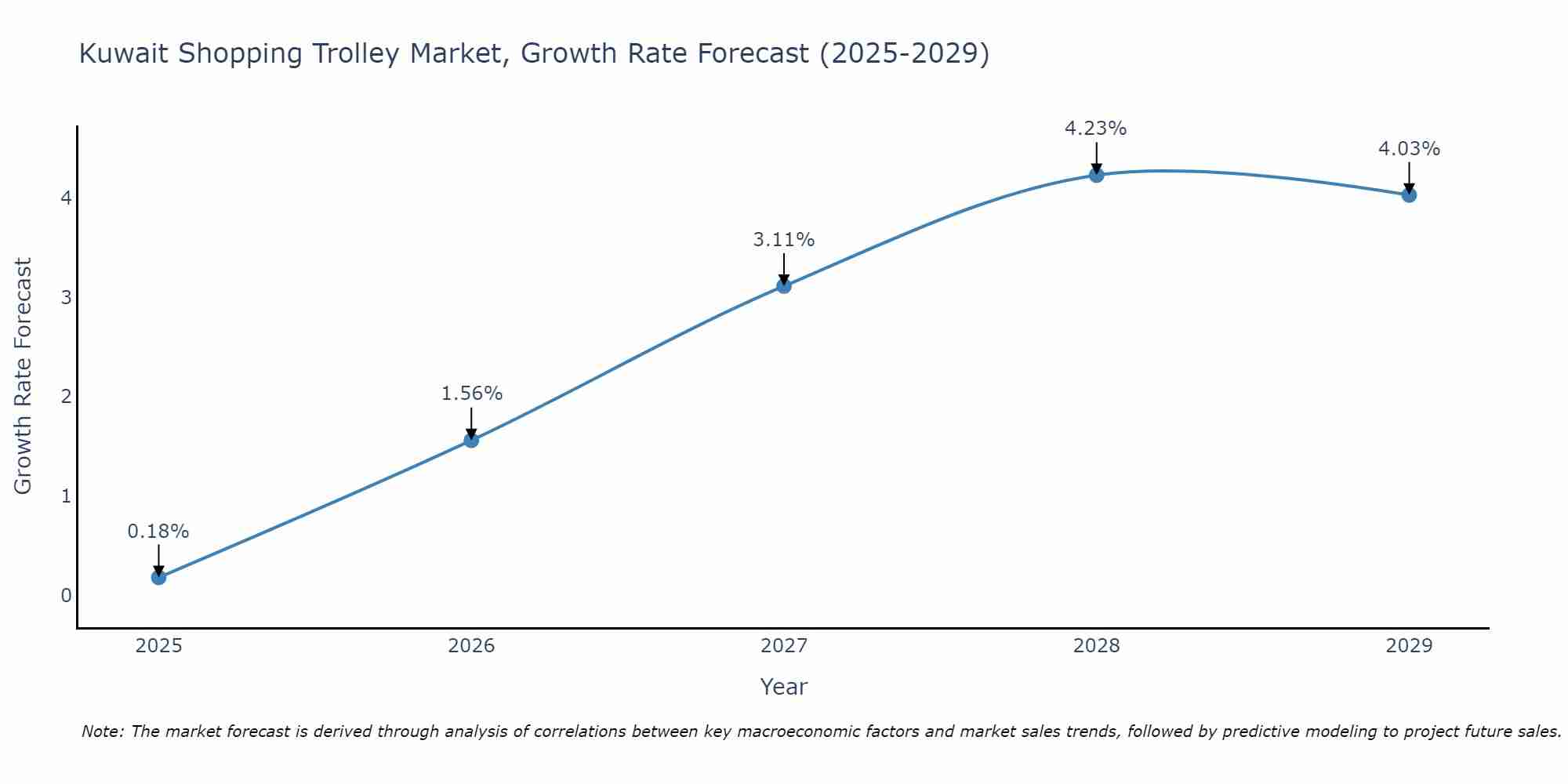 Kuwait Shopping Trolley Market Growth Rate