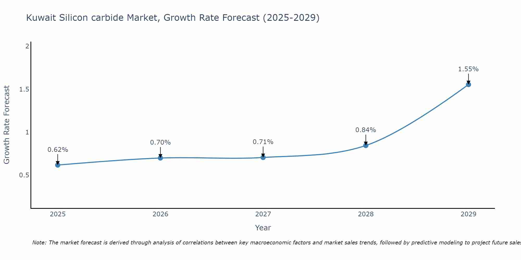 Kuwait Silicon carbide Market Growth Rate