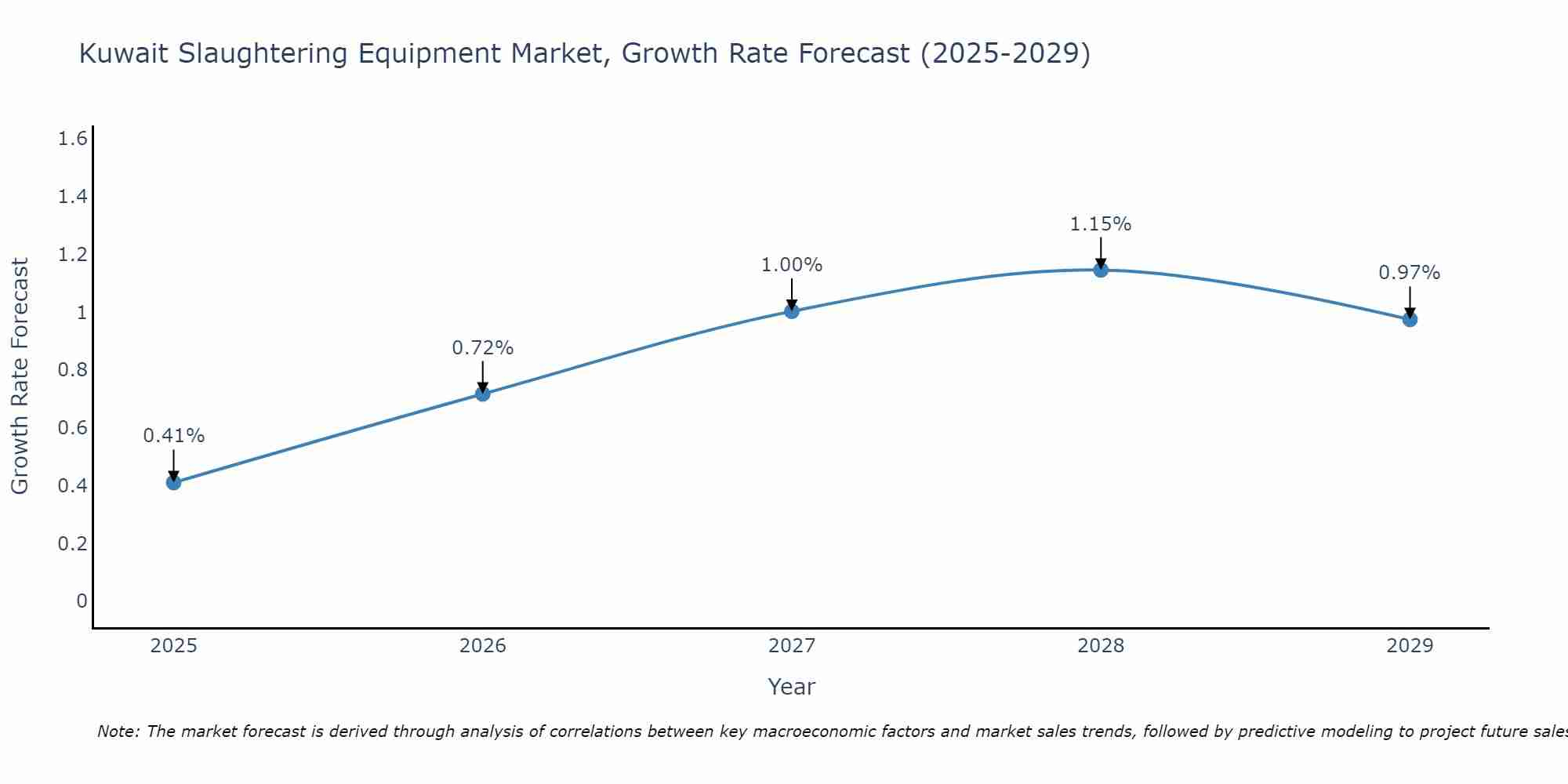 Kuwait Slaughtering Equipment Market Growth Rate