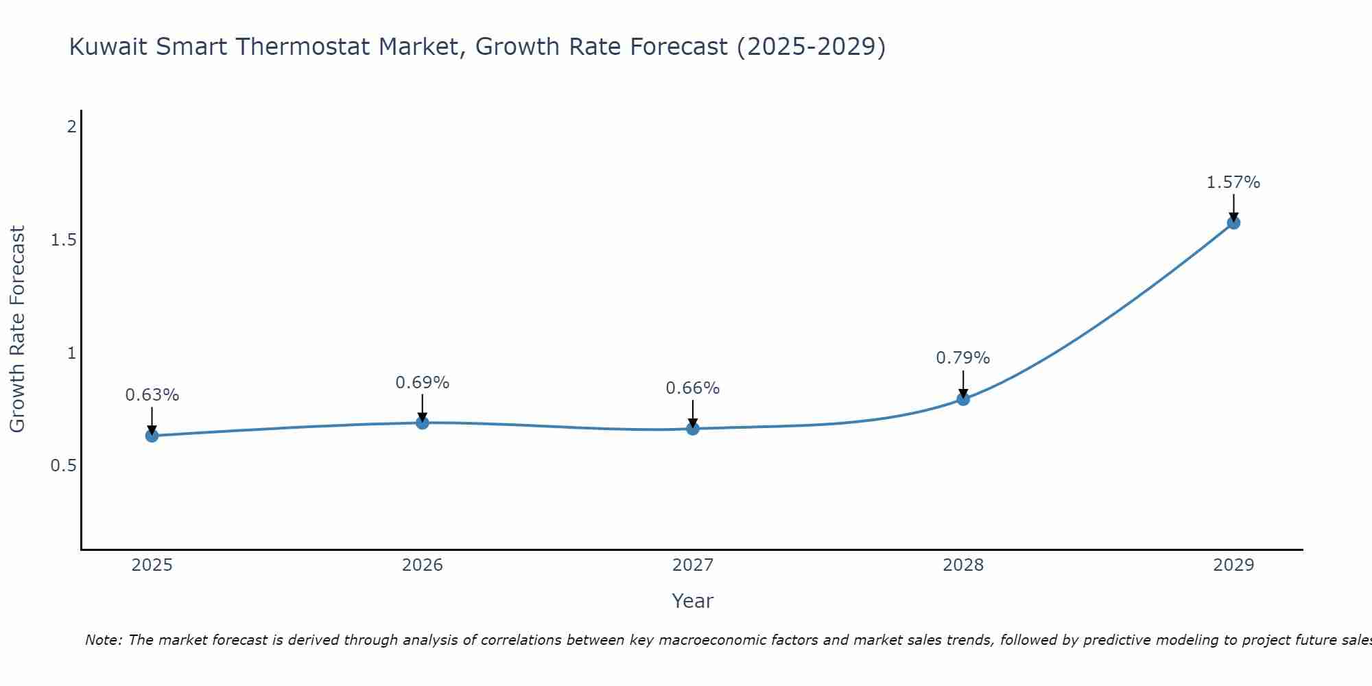 Kuwait Smart Thermostat Market Growth Rate