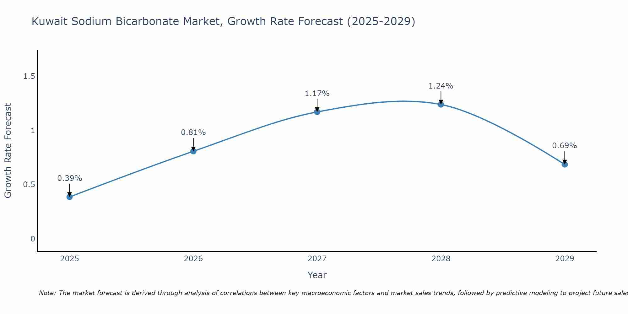 Kuwait Sodium Bicarbonate Market Growth Rate