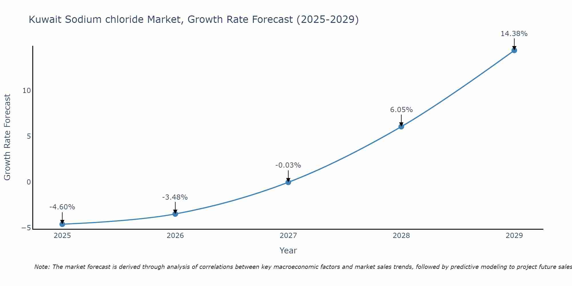 Kuwait Sodium chloride Market Growth Rate