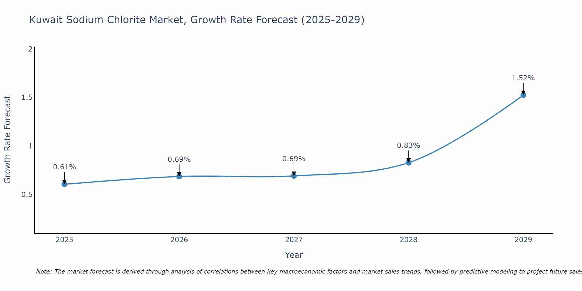 Kuwait Sodium Chlorite Market Growth Rate