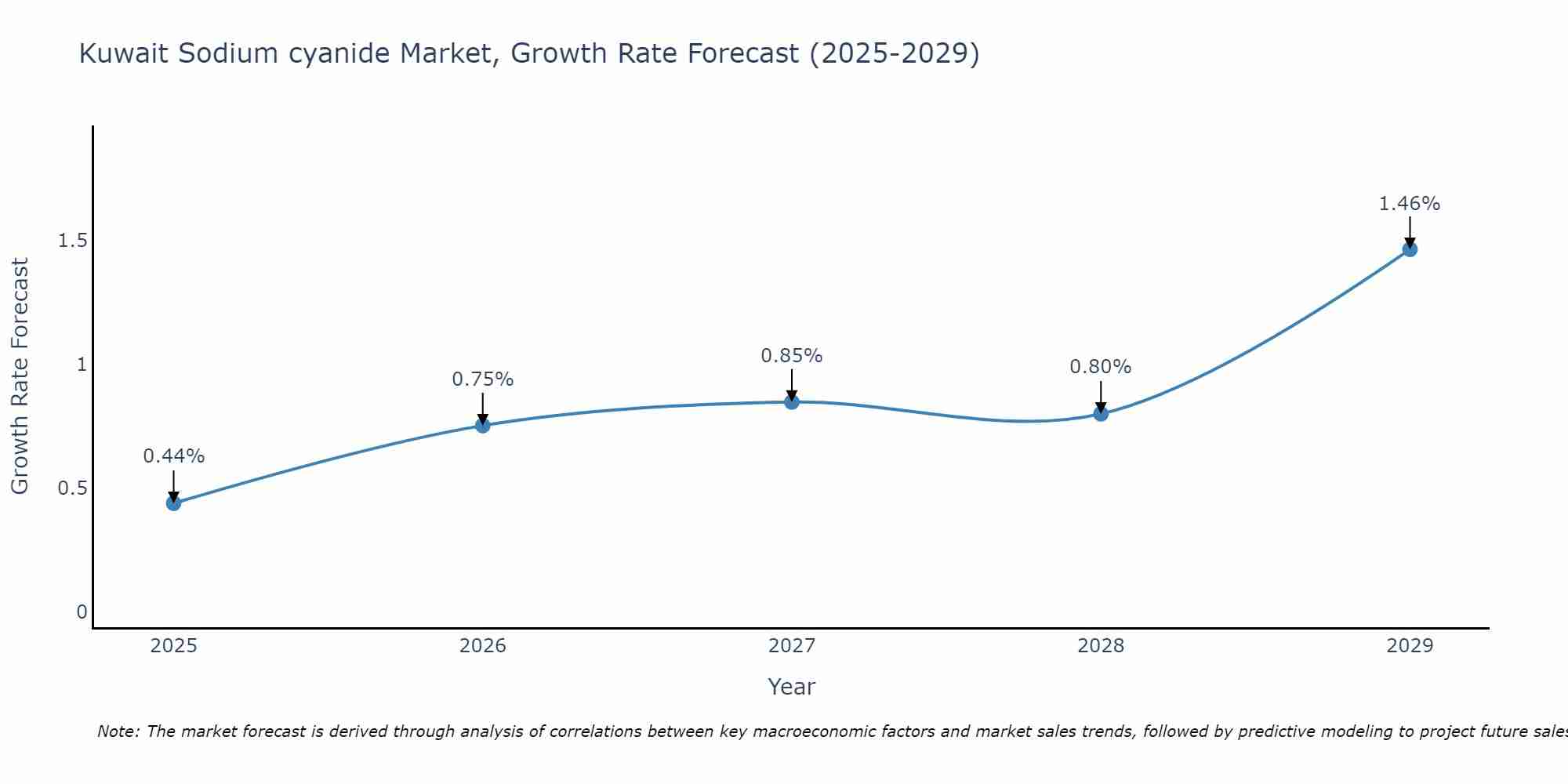Kuwait Sodium cyanide Market Growth Rate