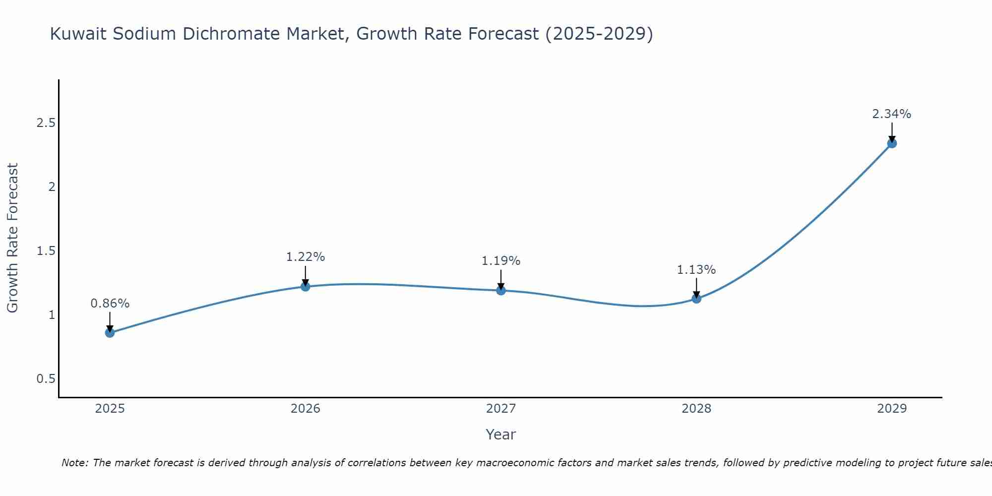 Kuwait Sodium Dichromate Market Growth Rate