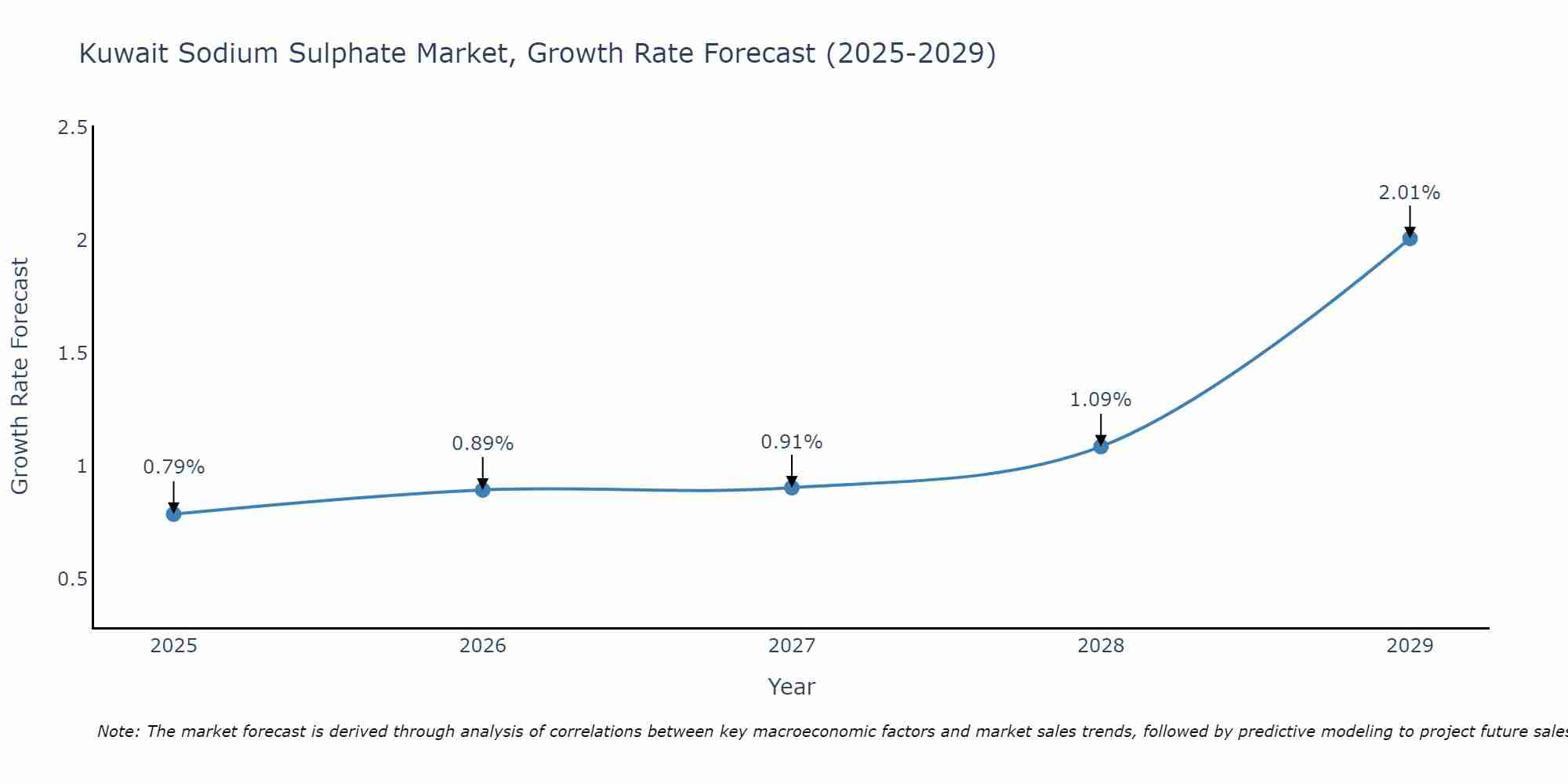 Kuwait Sodium Sulphate Market Growth Rate