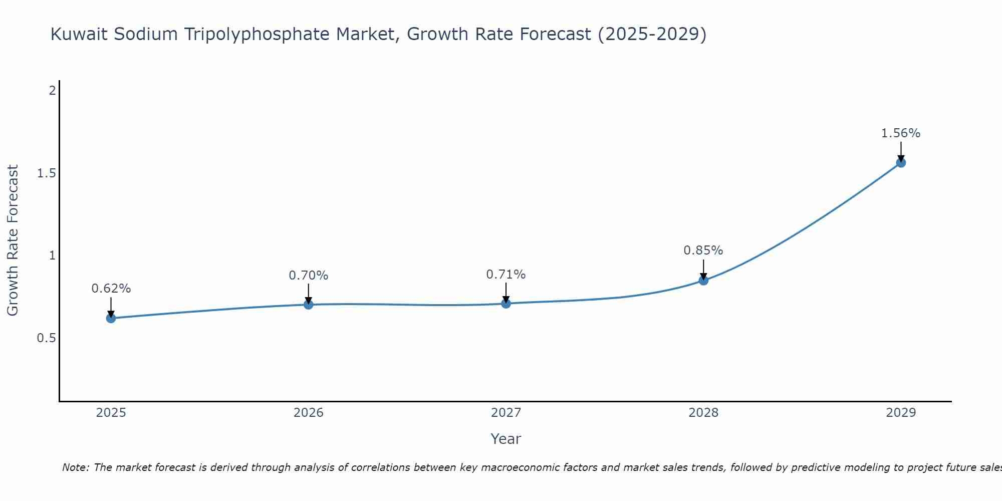 Kuwait Sodium Tripolyphosphate Market Growth Rate
