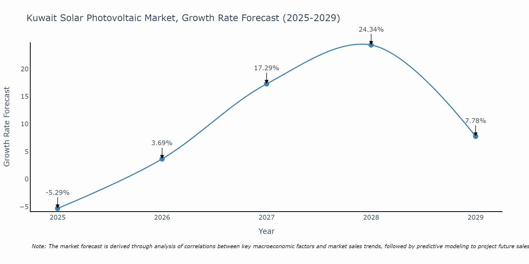 Kuwait Solar Photovoltaic Market Growth Rate
