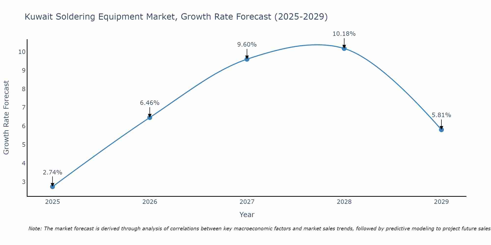 Kuwait Soldering Equipment Market Size Growth Rate