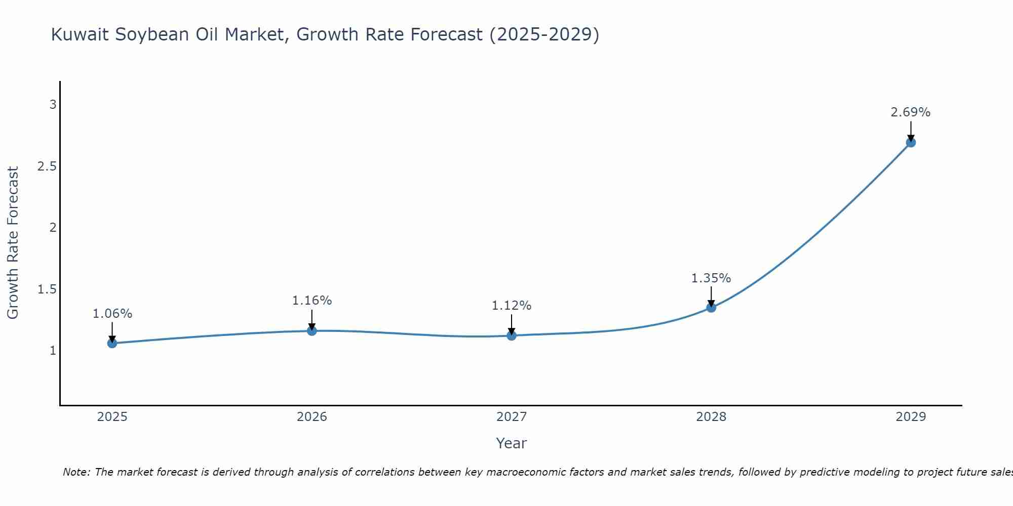 Kuwait Soybean Oil Market Growth Rate