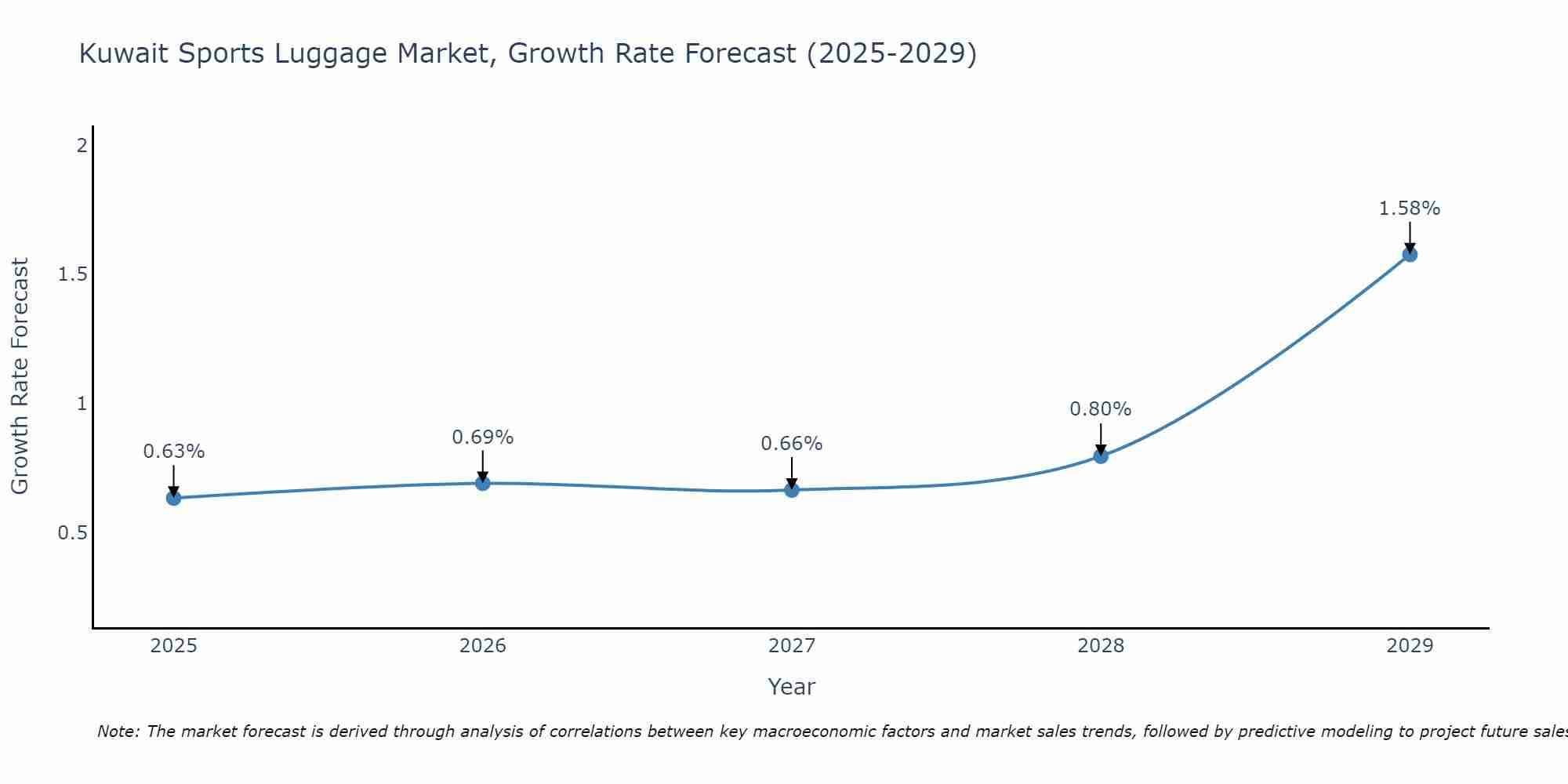 Kuwait Sports Luggage Market Growth Rate