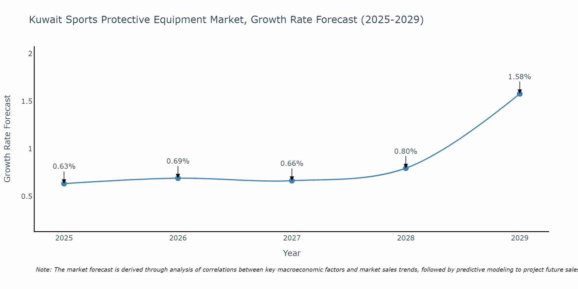 Kuwait Sports Protective Equipment Market Size Growth Rate