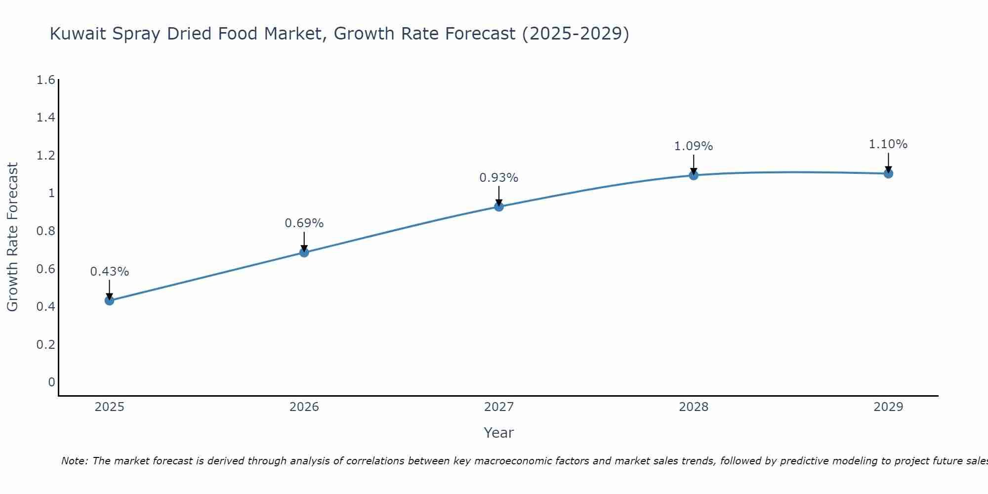 Kuwait Spray Dried Food Market Growth Rate