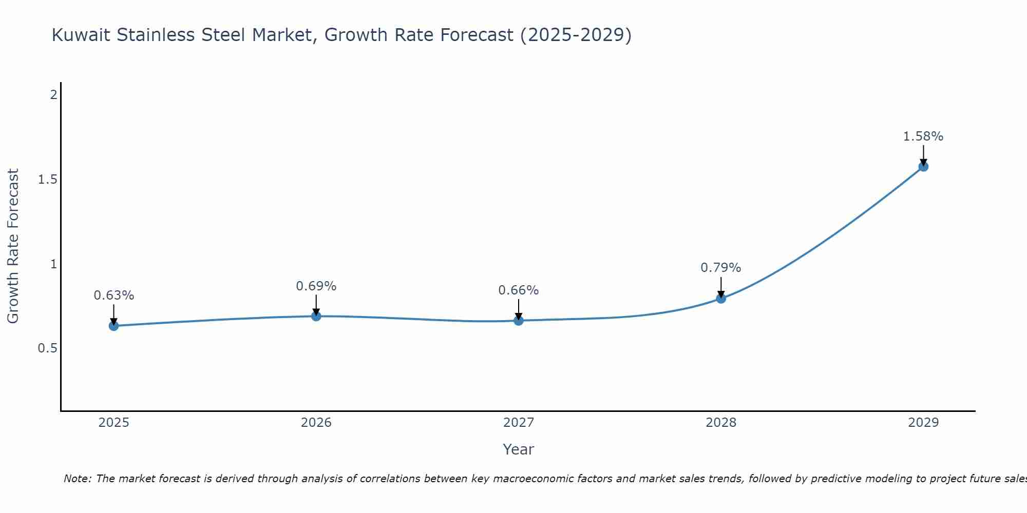 Kuwait Stainless Steel Market Growth Rate
