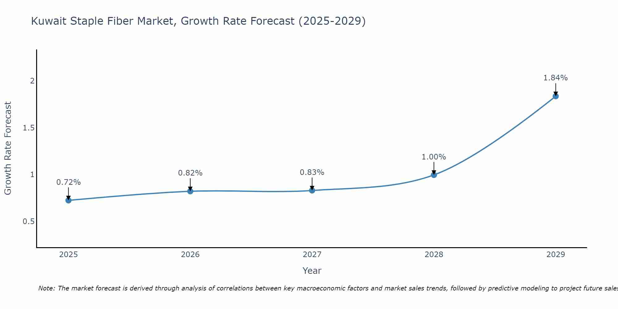 Kuwait Staple Fiber Market Size Growth Rate