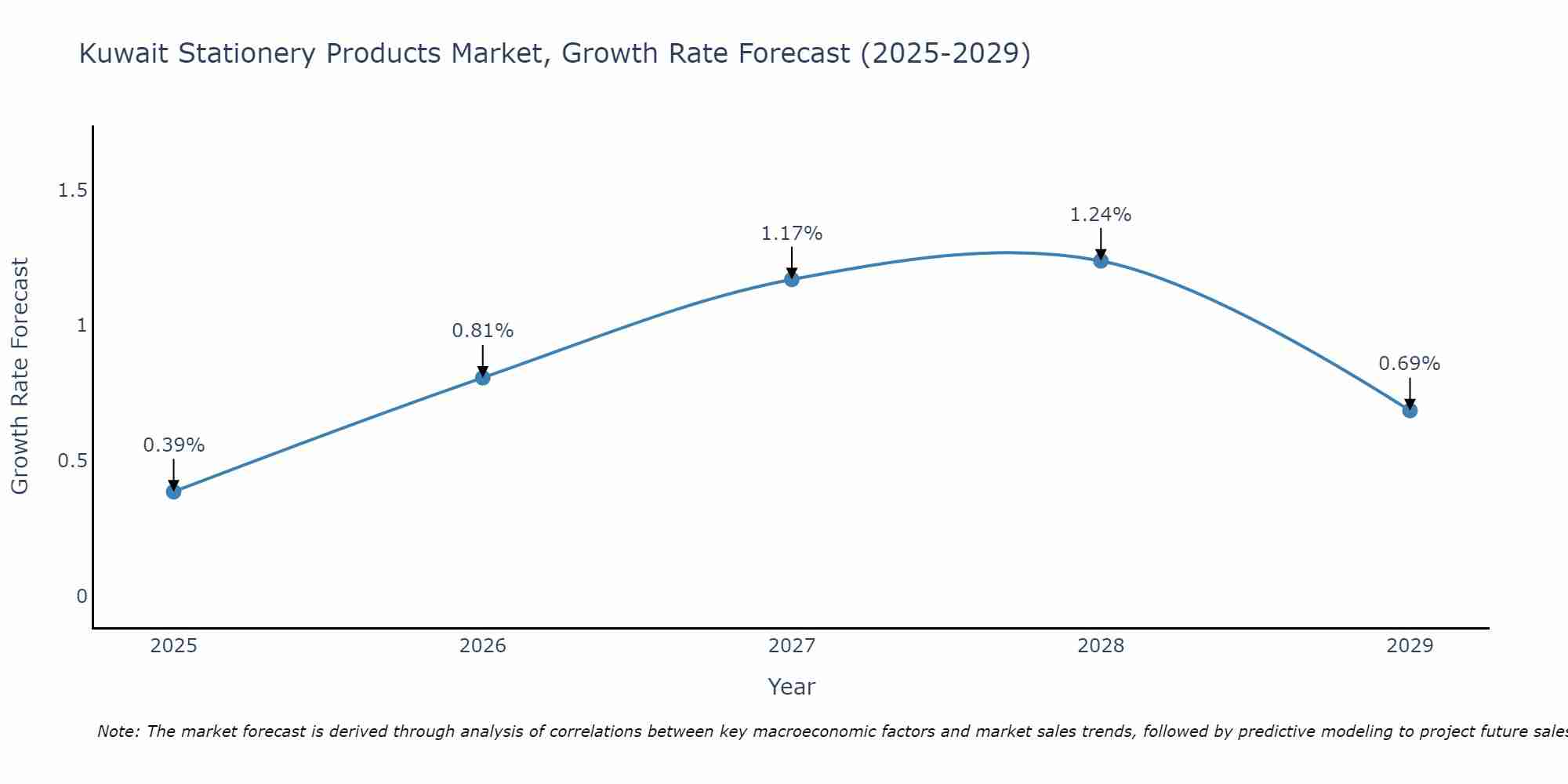 Kuwait Stationery Products Market Growth Rate