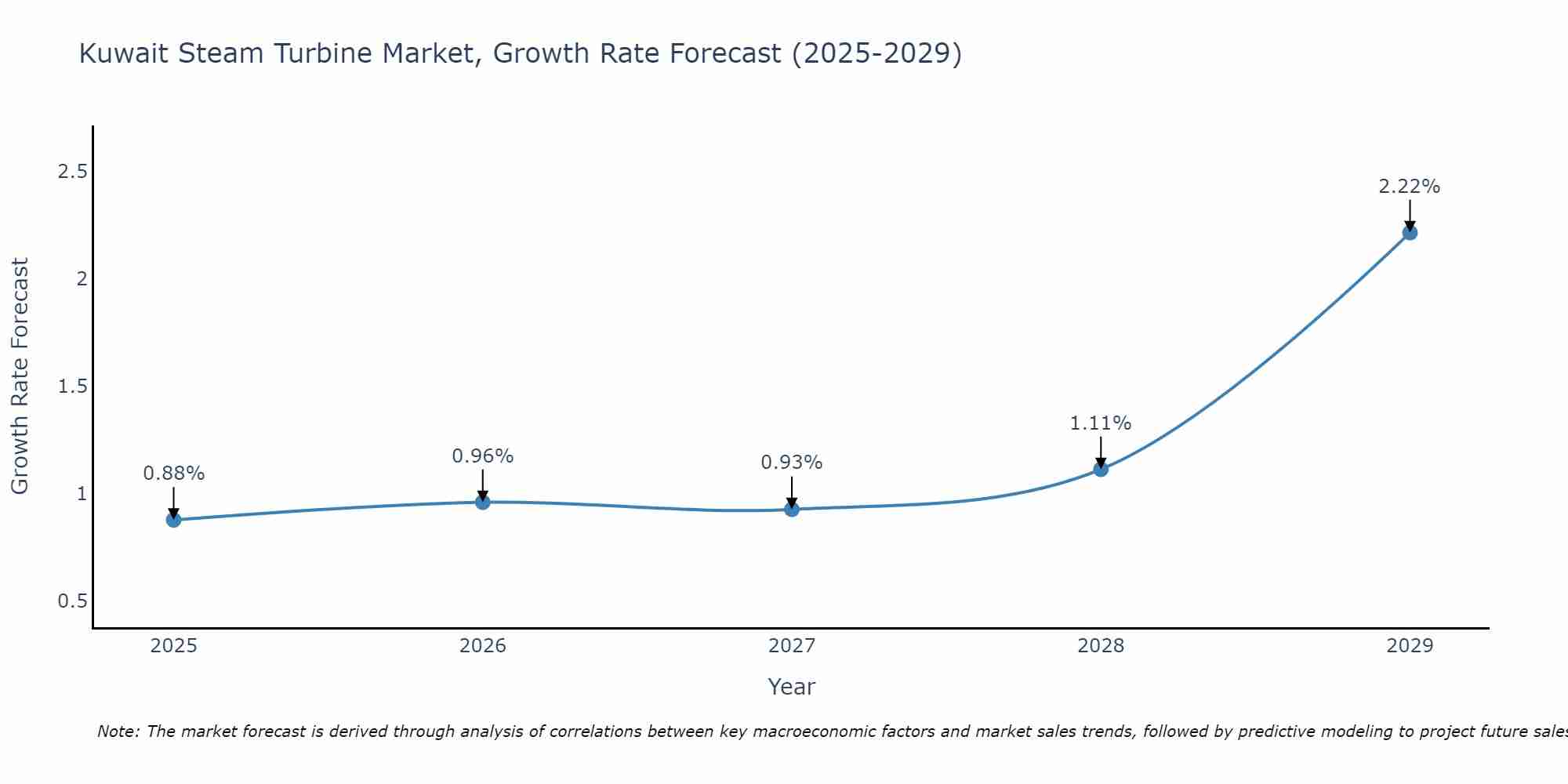 Kuwait Steam Turbine Market Growth Rate
