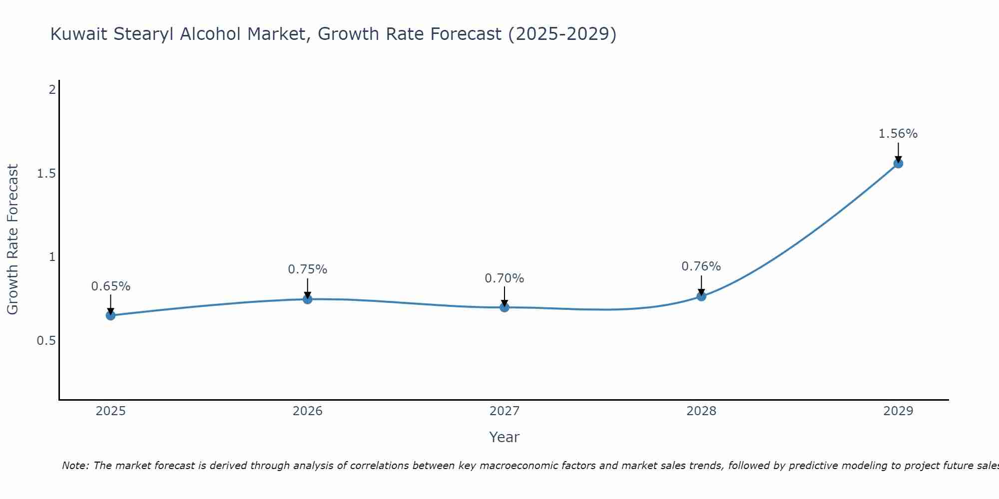 Kuwait Stearyl Alcohol Market Growth Rate