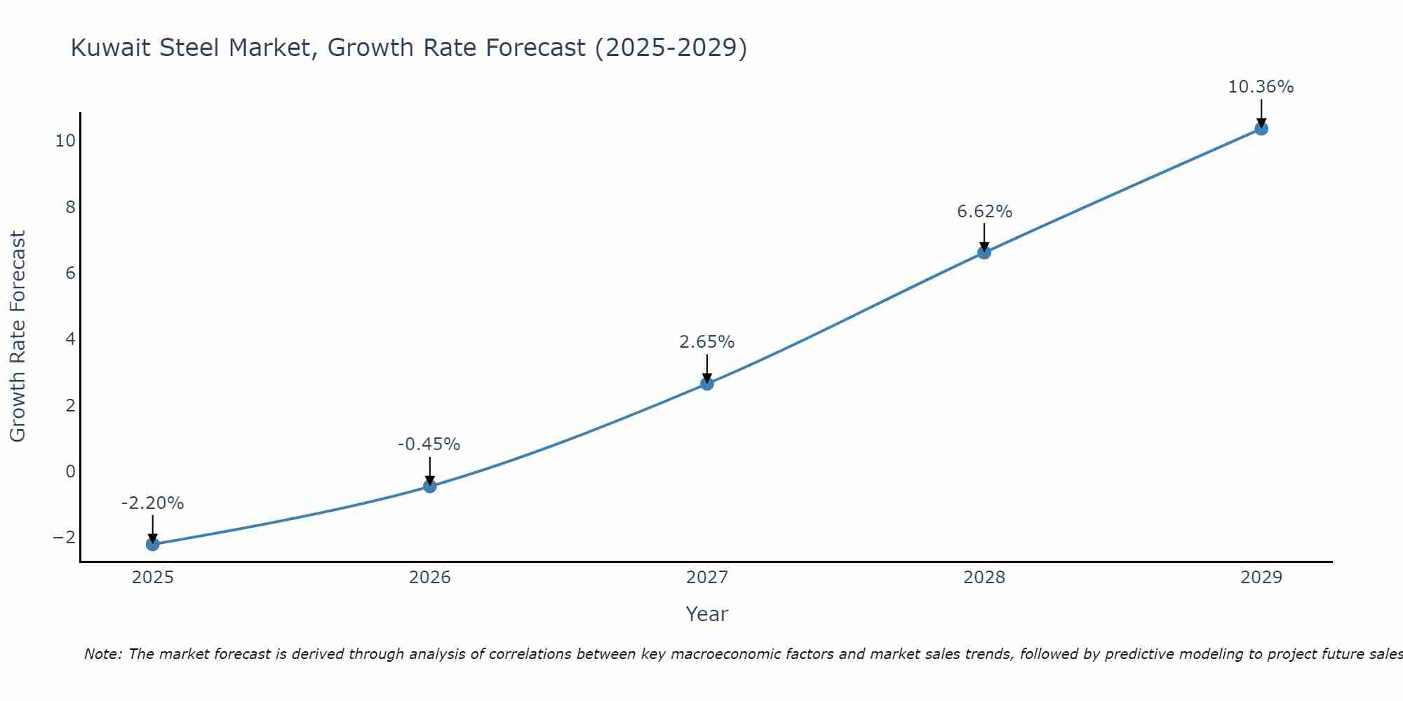 Kuwait Steel Market Size Growth Rate