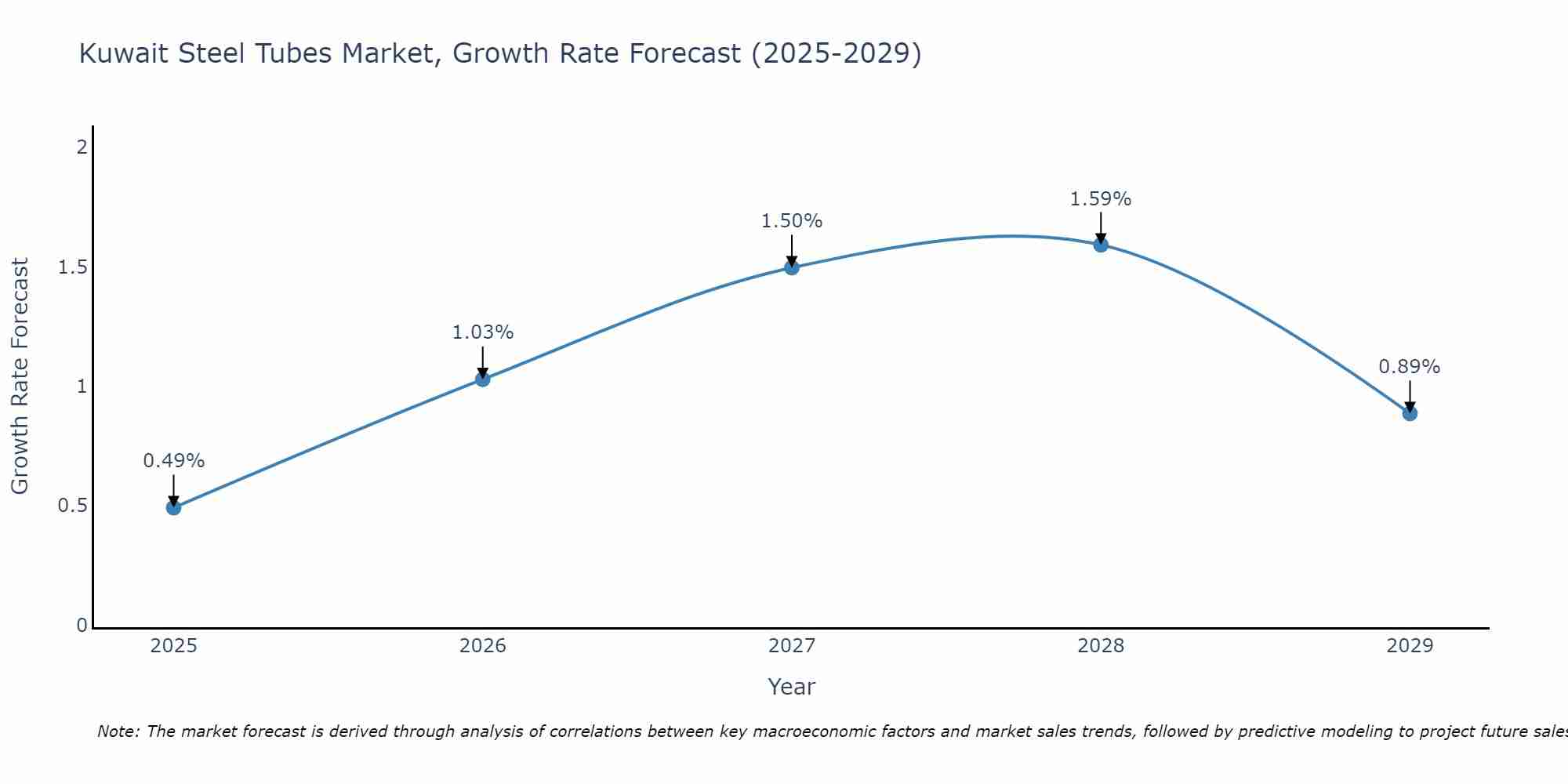 Kuwait Steel Tubes Market Growth Rate