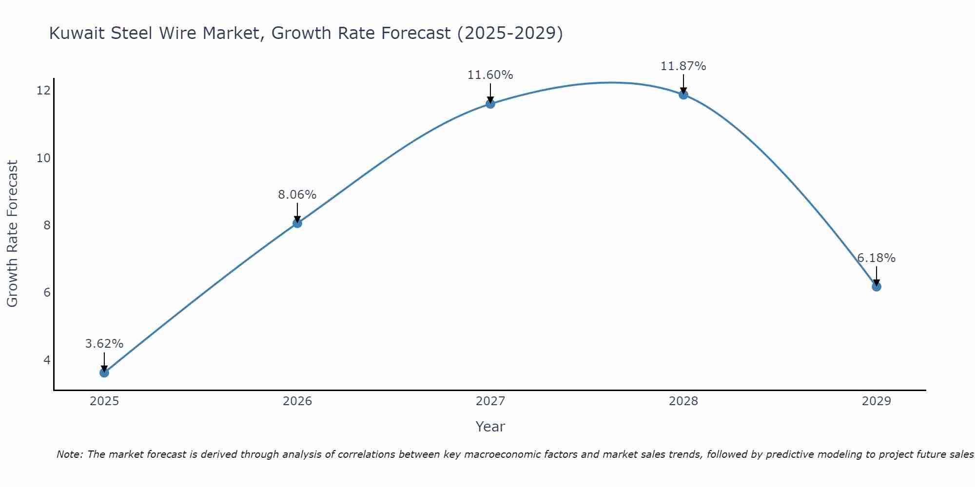 Kuwait Steel Wire Market Growth Rate