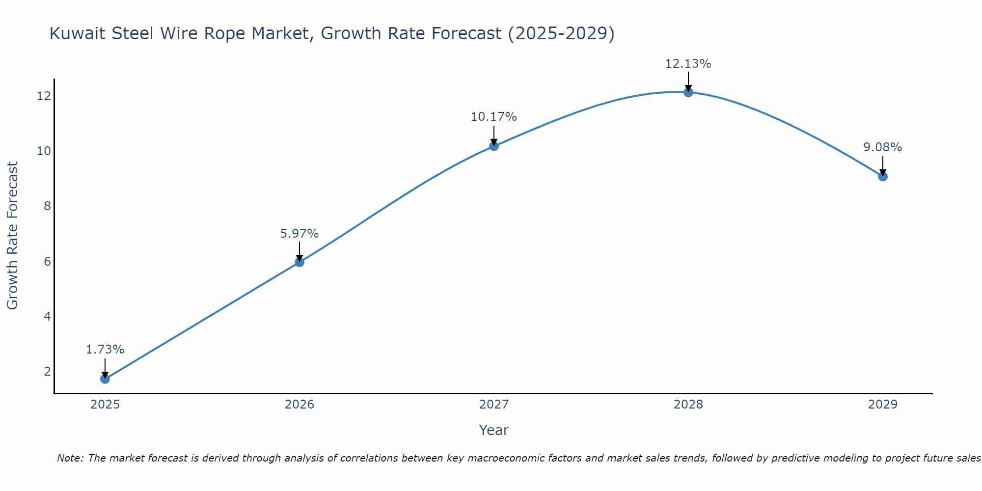 Kuwait Steel Wire Rope Market Growth Rate