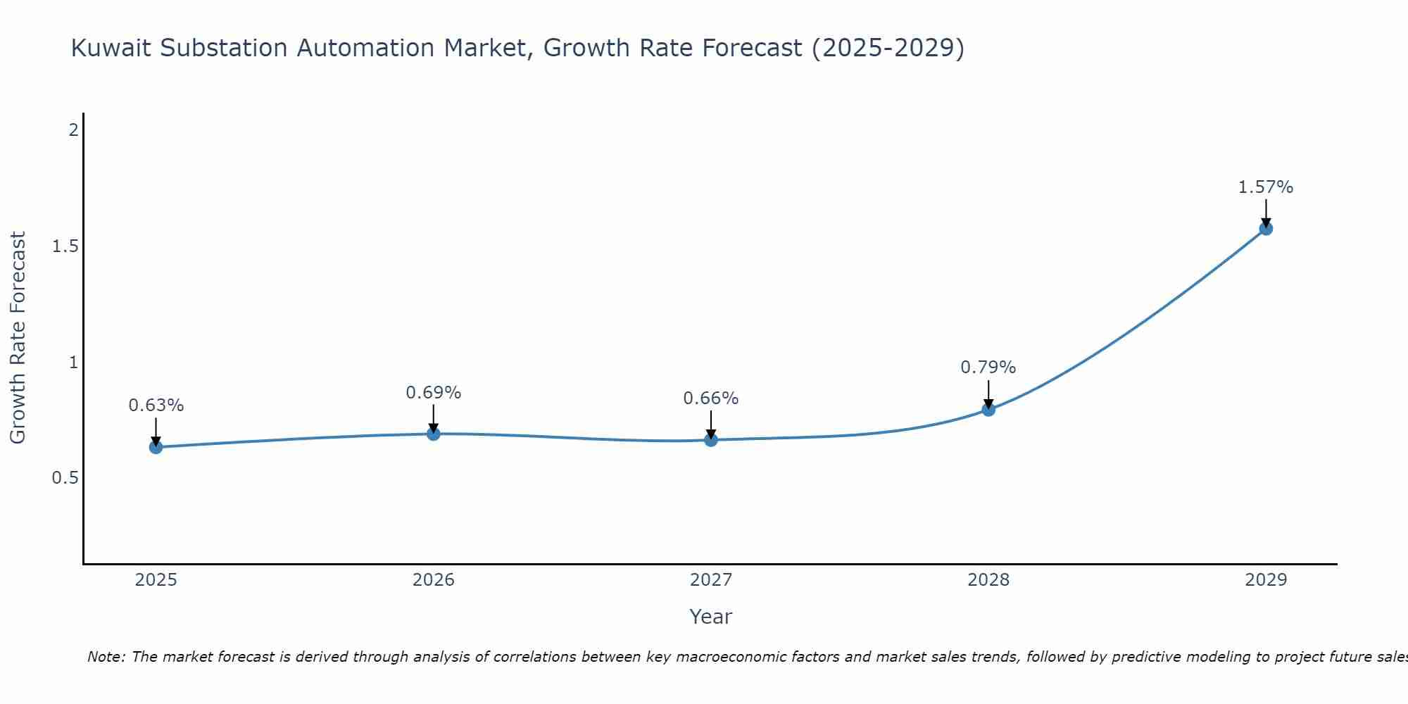 Kuwait Substation Automation Market Growth Rate