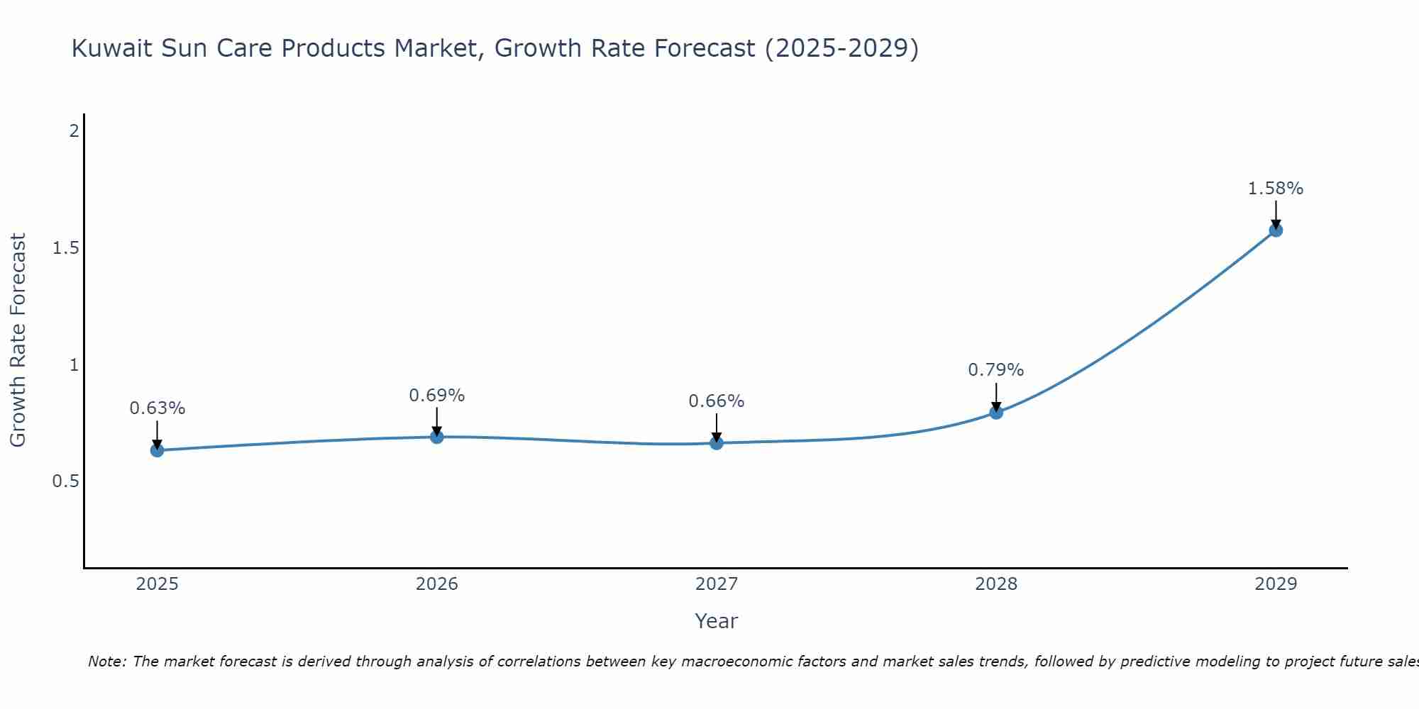 Kuwait Sun Care Products Market Growth Rate