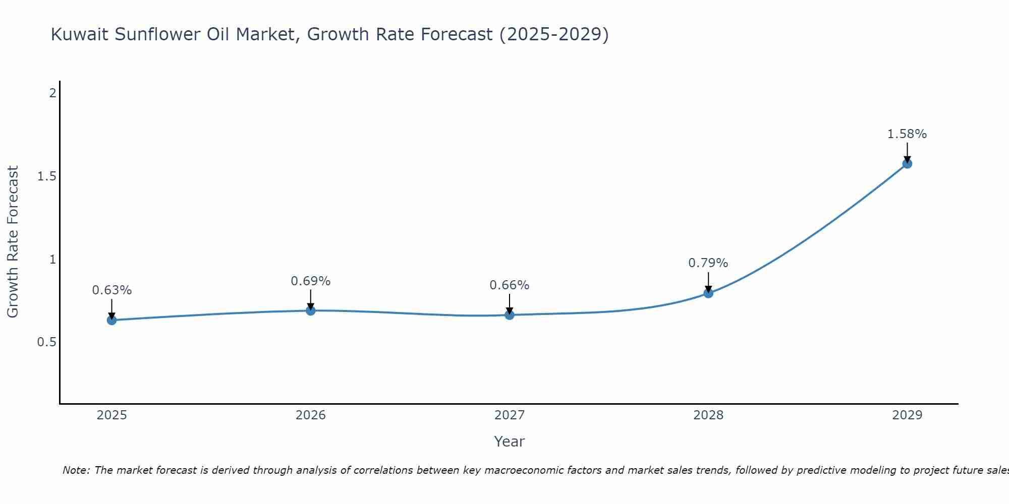 Kuwait Sunflower Oil Market Growth Rate