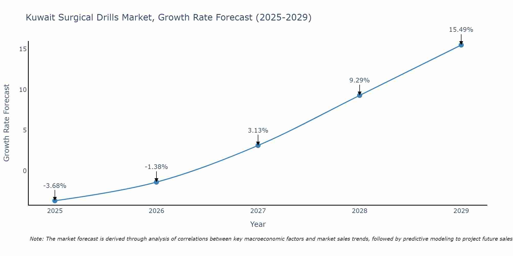 Kuwait Surgical Drills Market Growth Rate