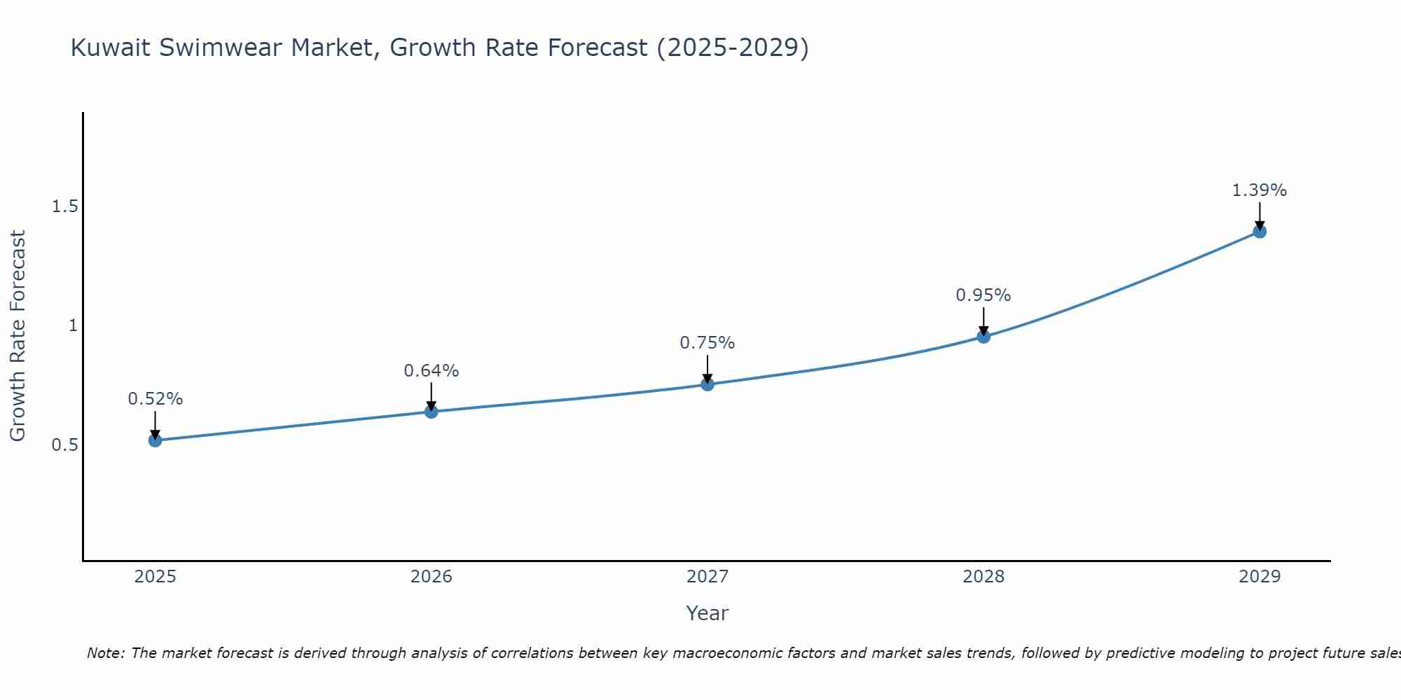 Kuwait Swimwear Market Size Growth Rate