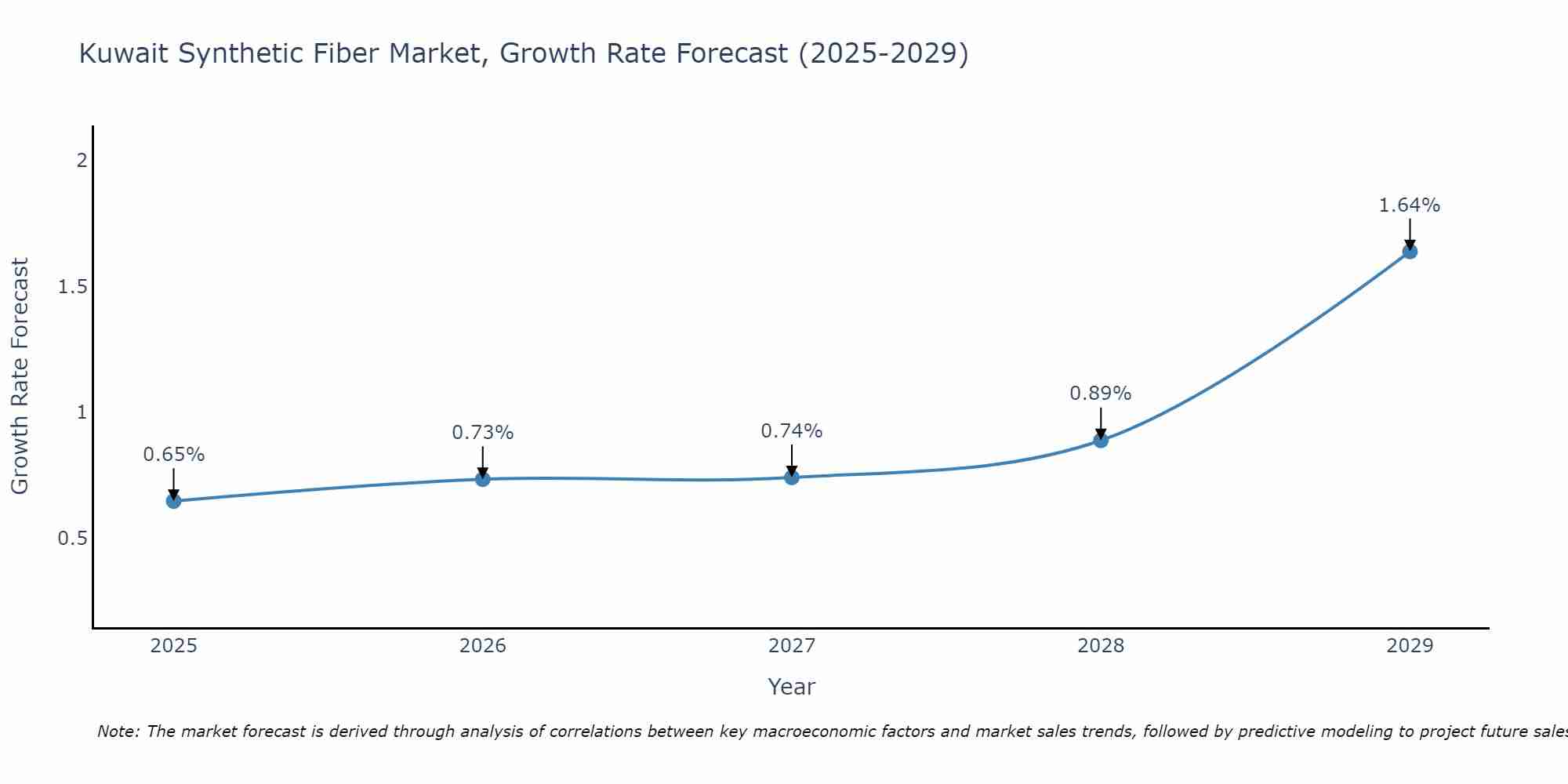Kuwait Synthetic Fiber Market Size Growth Rate