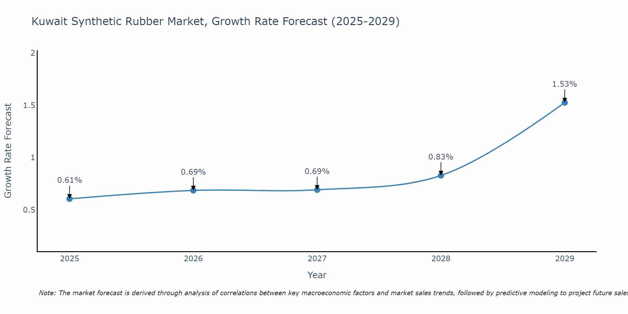 Kuwait Synthetic Rubber Market Growth Rate