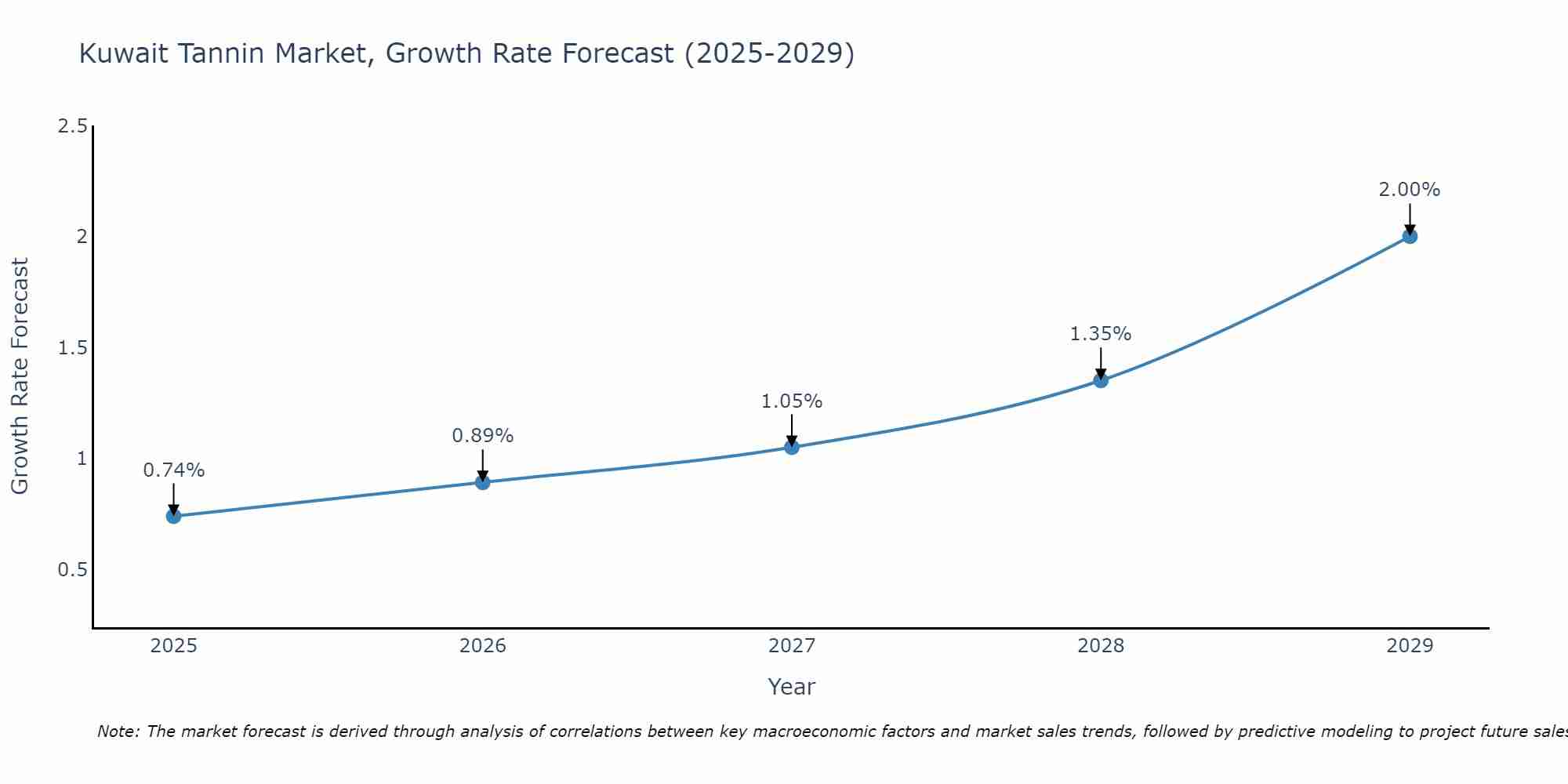 Kuwait Tannin Market Growth Rate